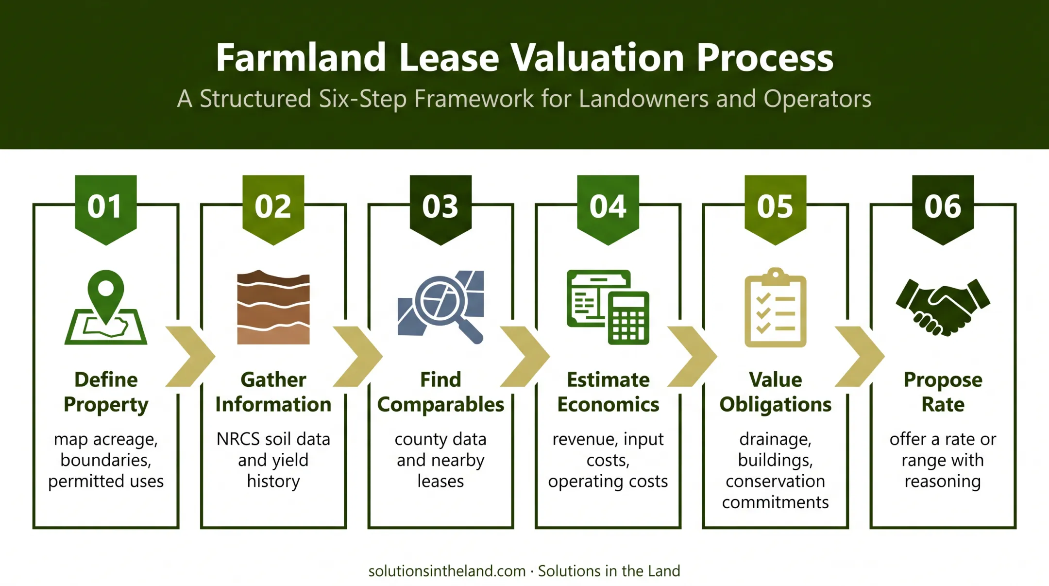 Six-step Wisconsin farm lease evaluation and negotiation process