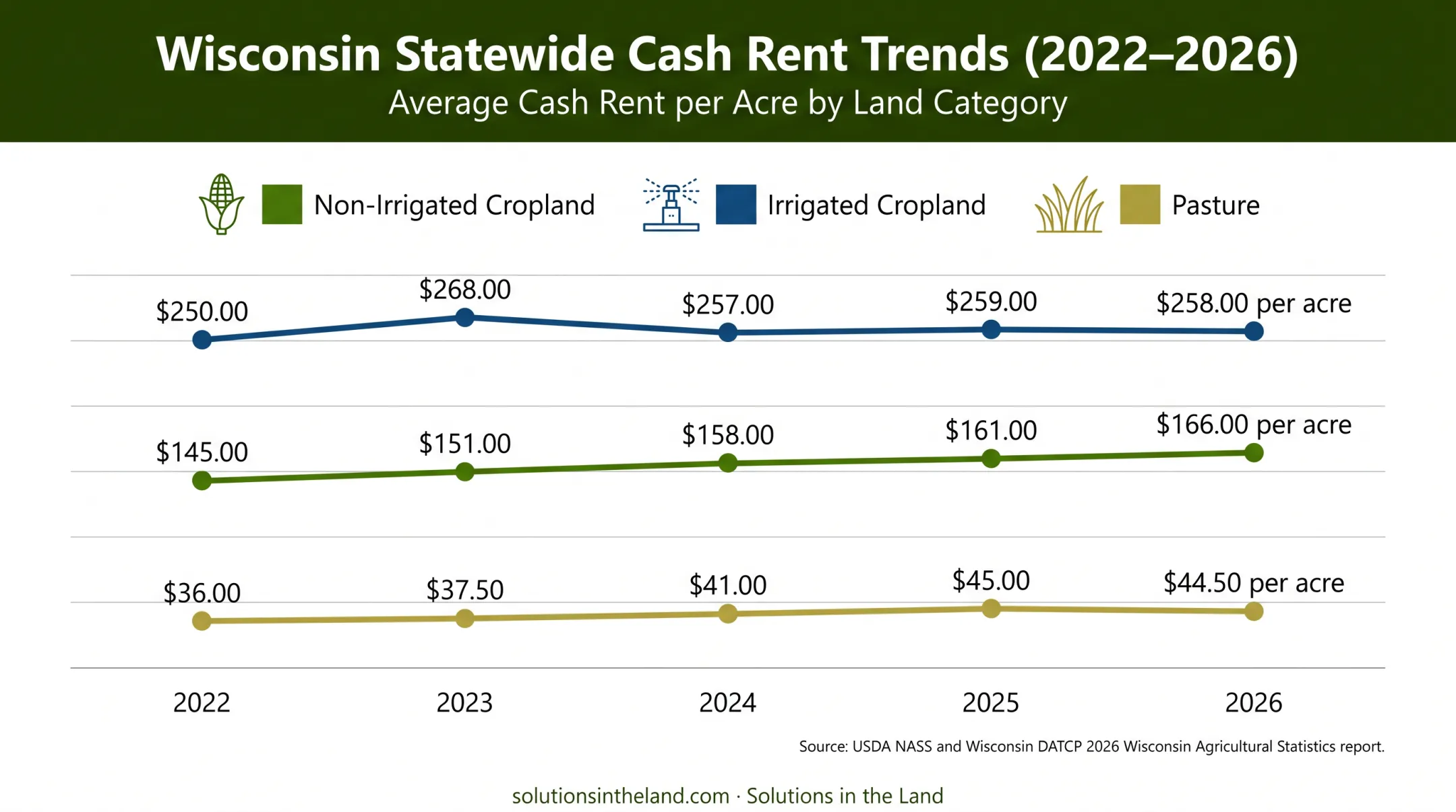 Wisconsin cash rent trends by land type from 2022 to 2026