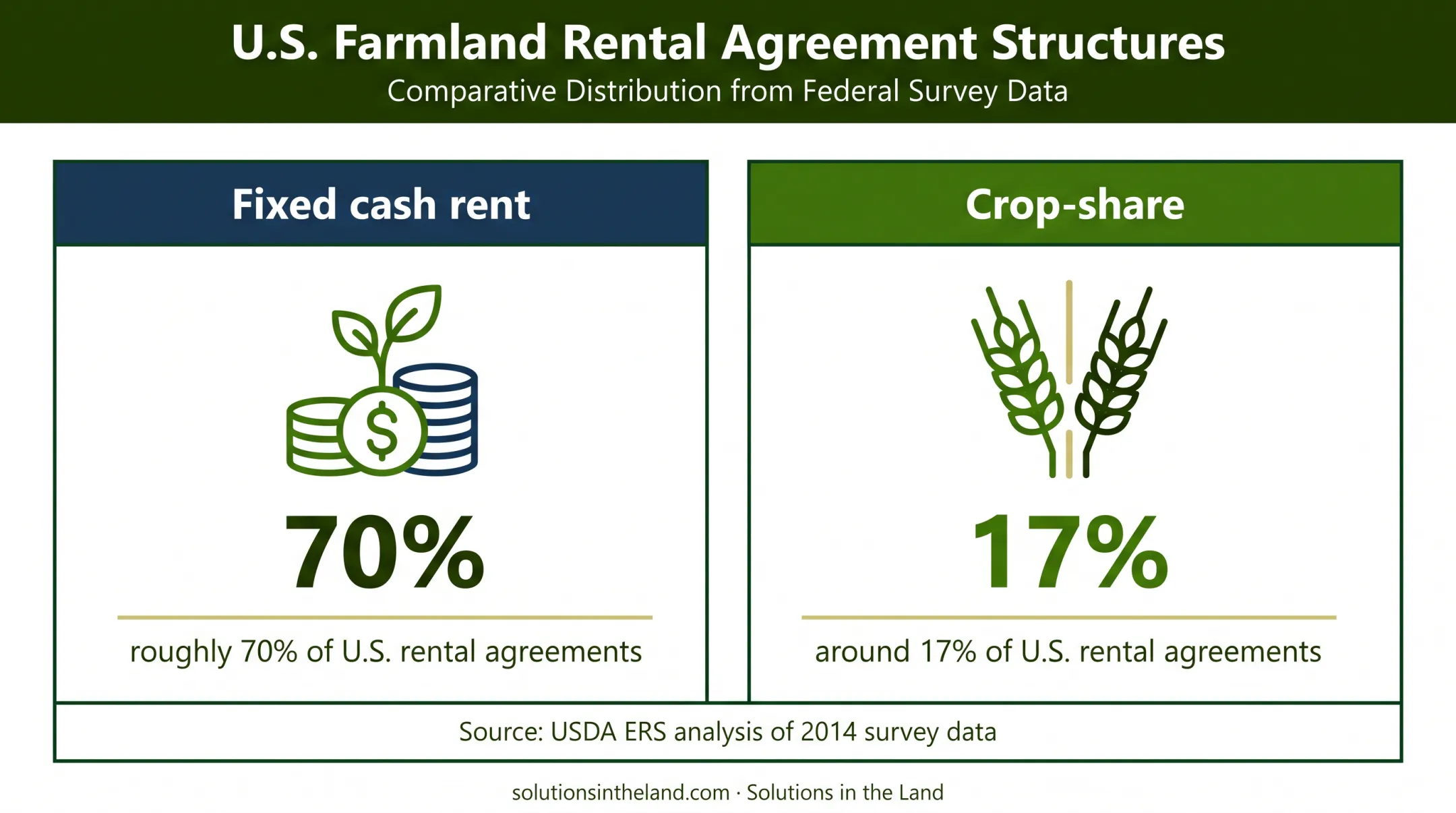 Fixed cash and crop share farmland lease prevalence comparison