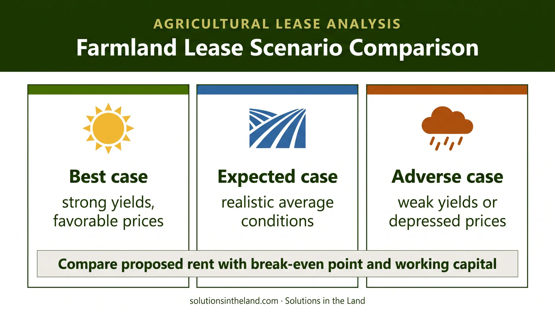 Three-scenario farmland rental economics stress test