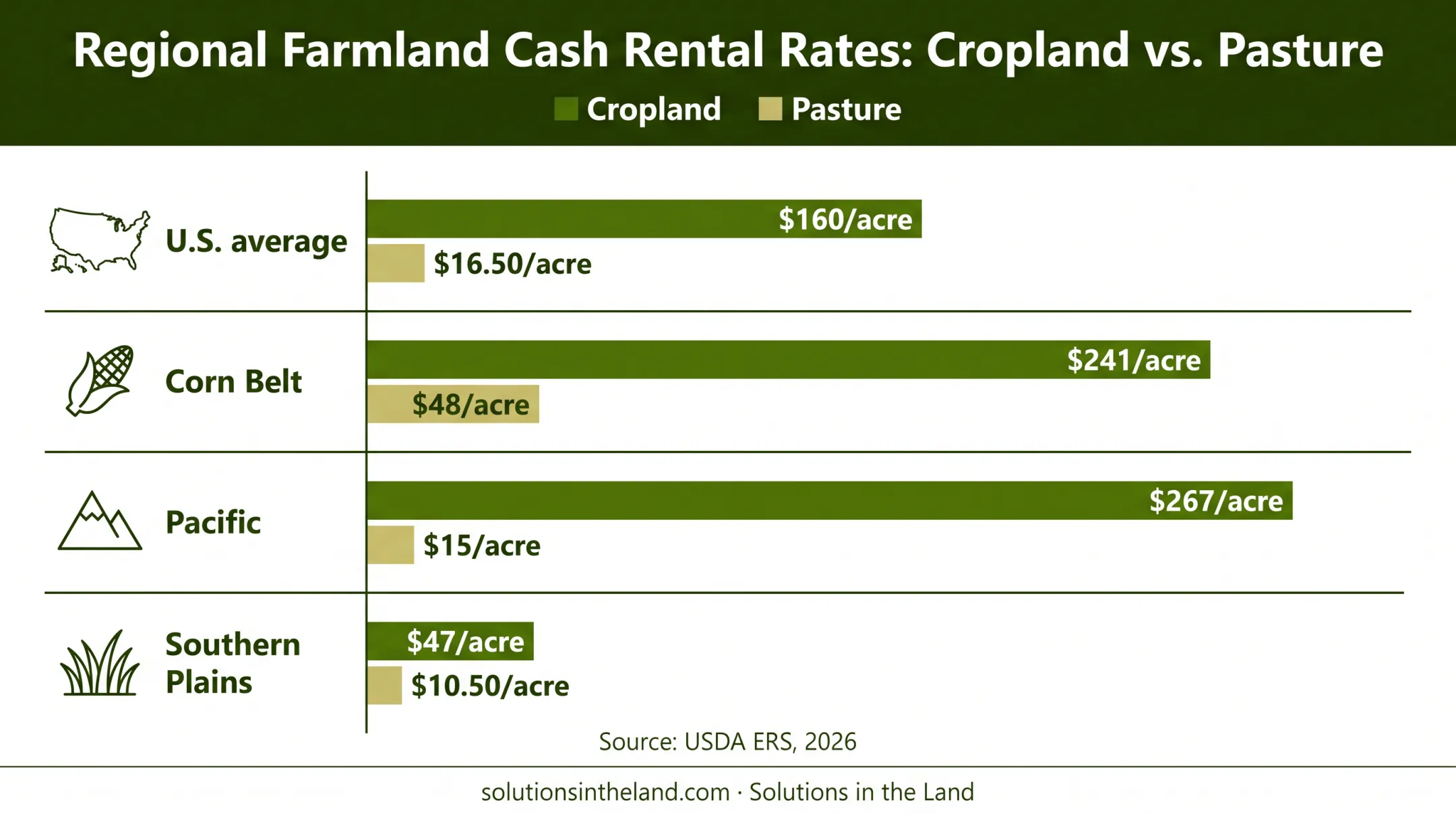 Regional cropland and pasture cash rent comparison chart