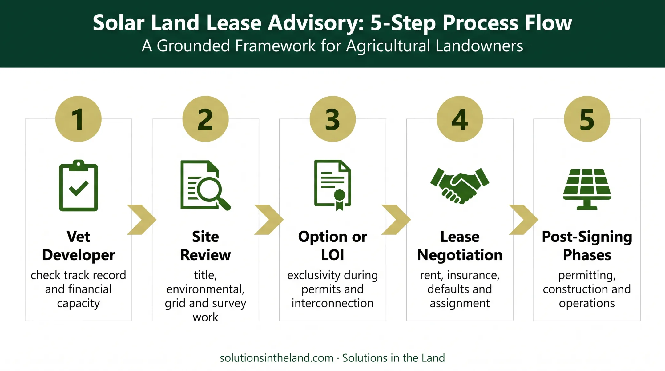 Five-step solar farm land leasing process from developer vetting to operations