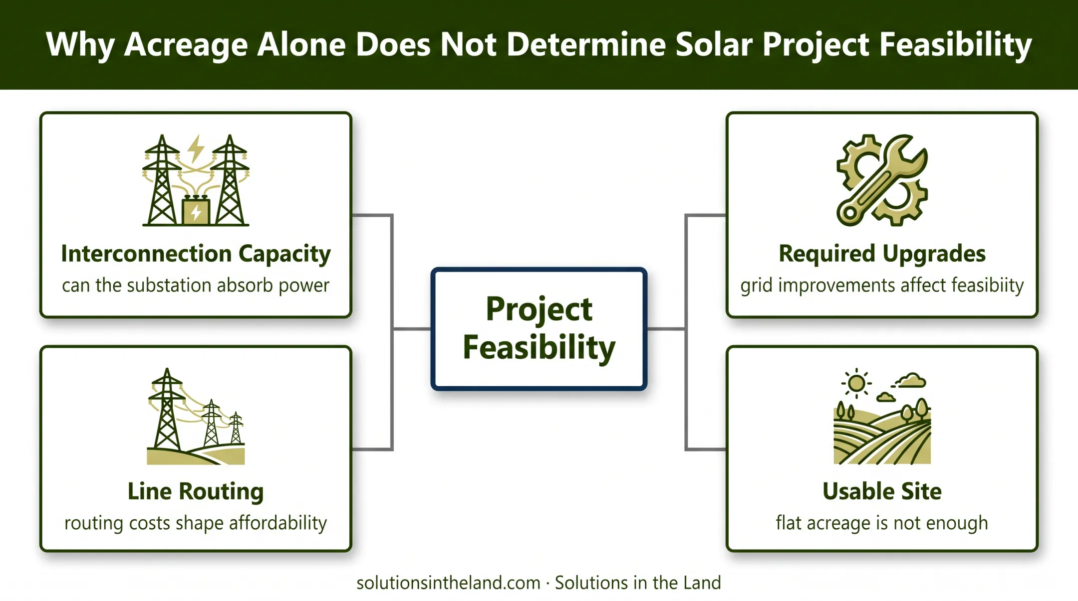 Solar farm site feasibility factors beyond raw acreage