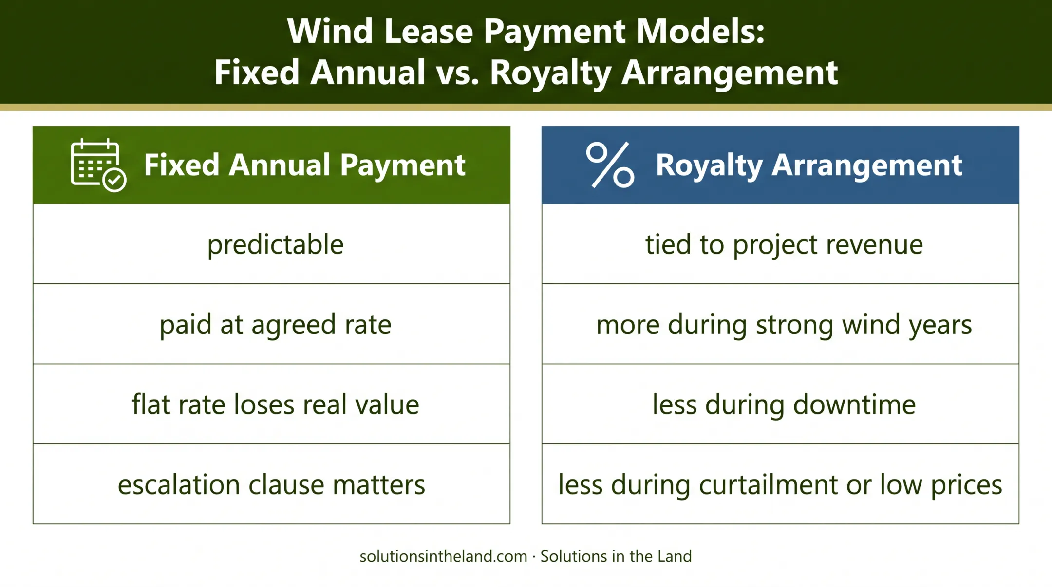 Fixed wind lease rent versus royalty payment arrangement comparison