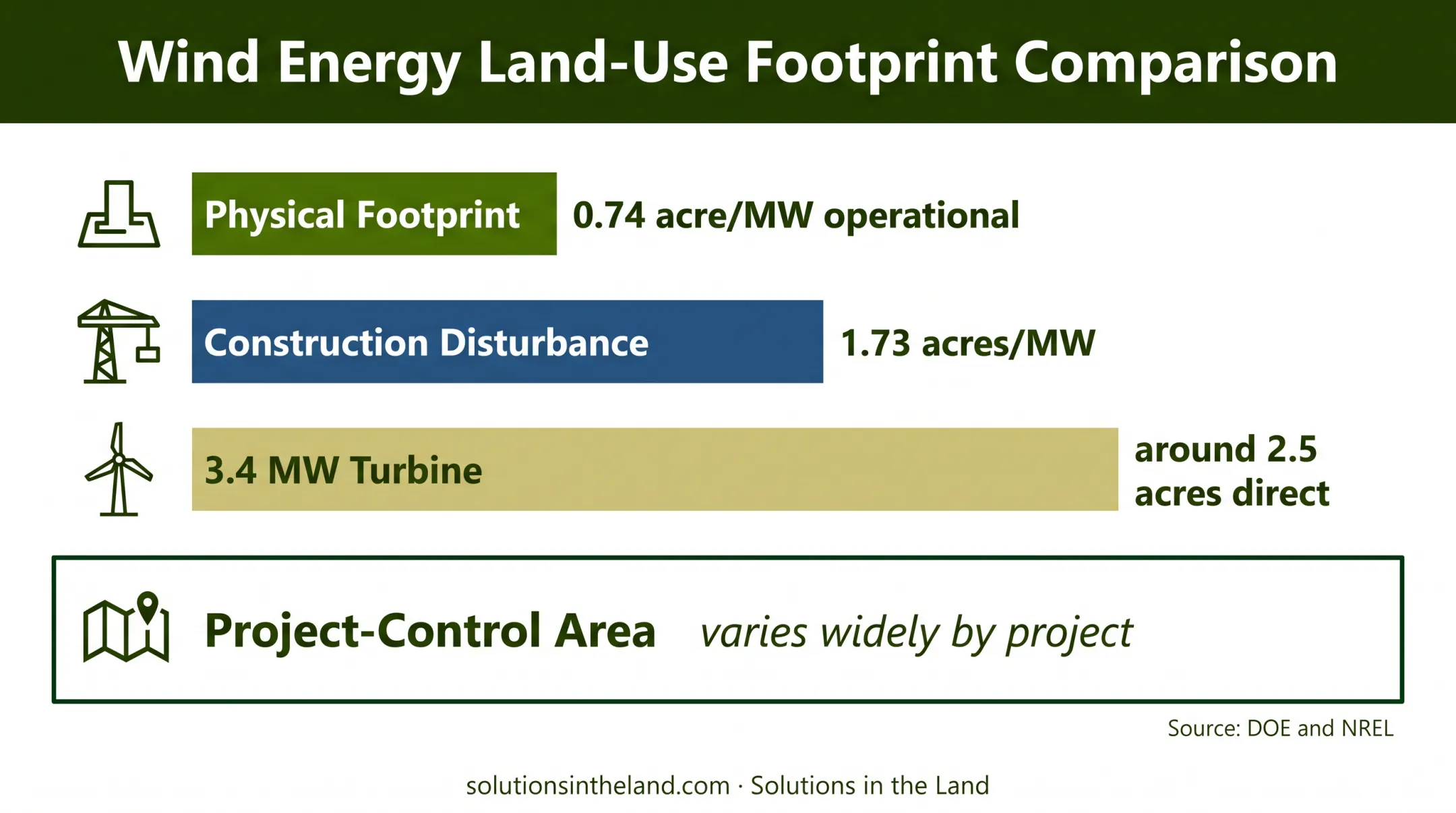 Wind turbine land footprint and construction disturbance acreage chart