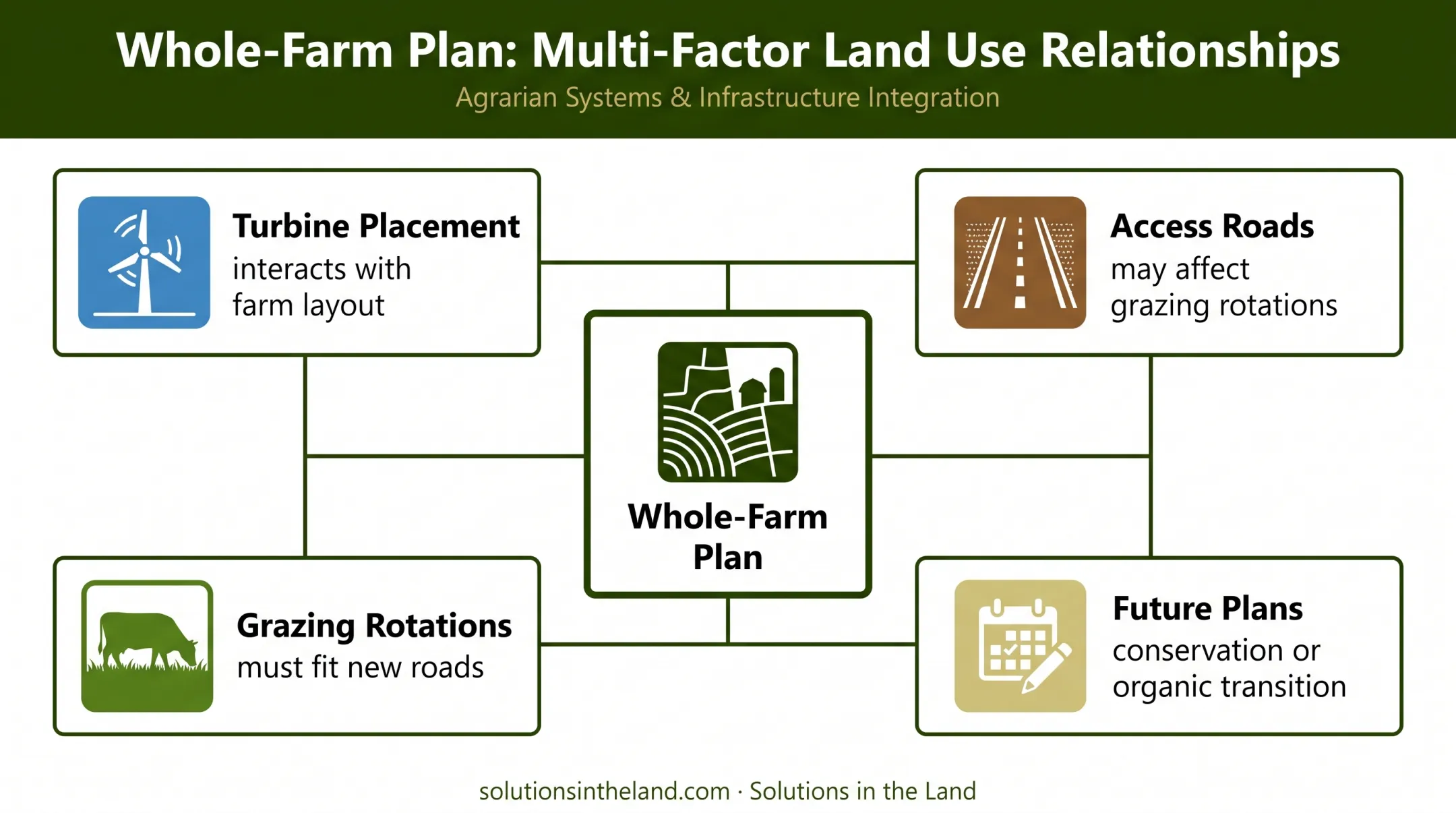 Four farm planning factors affected by wind turbine development