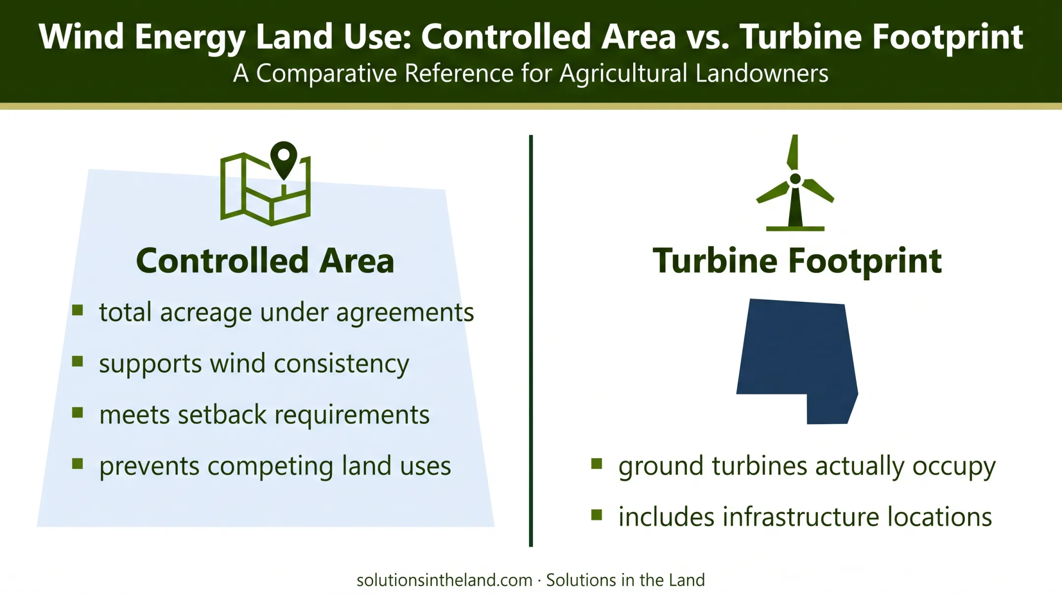 Controlled wind project area versus turbine footprint comparison infographic