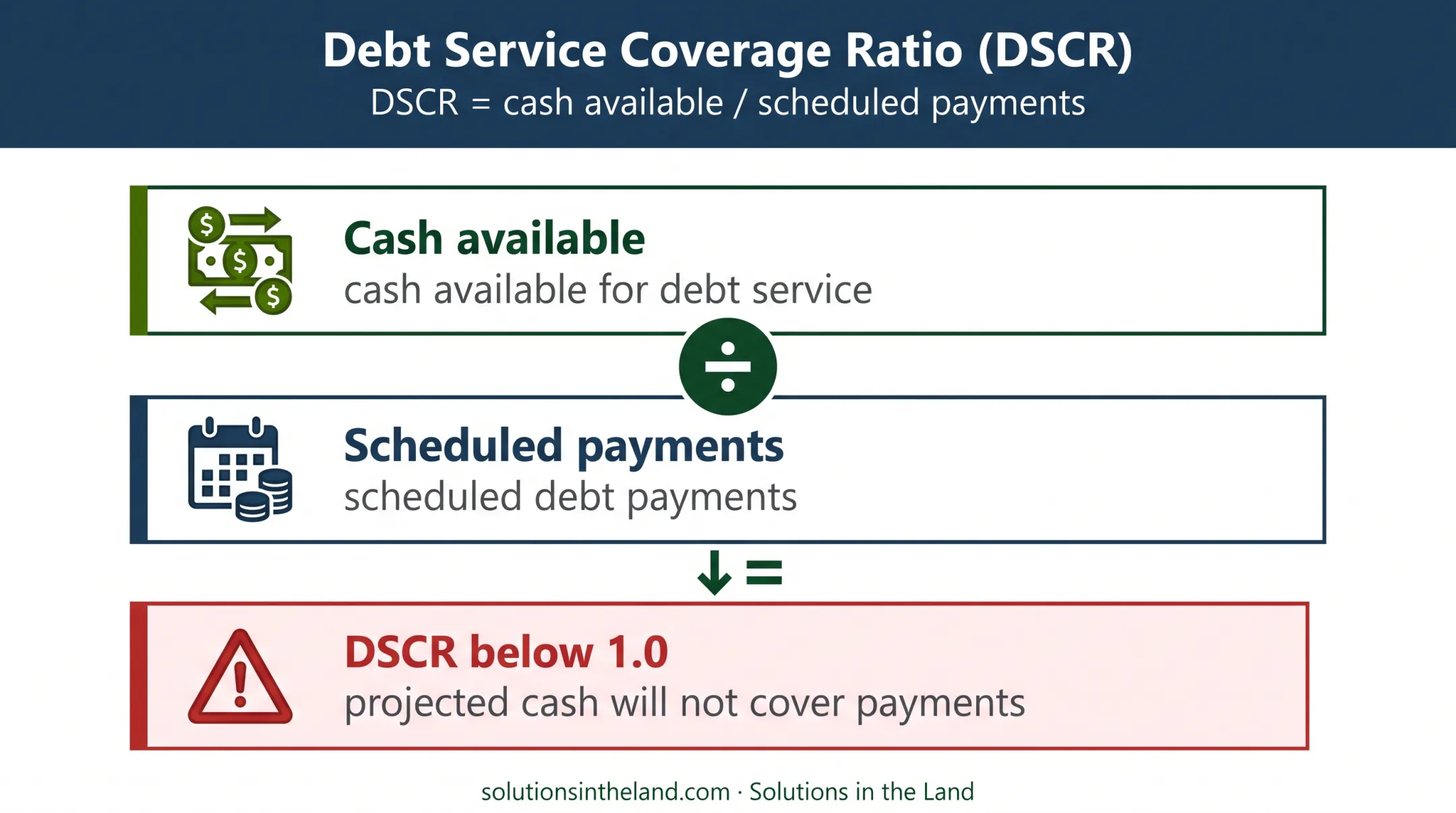 Debt service coverage ratio formula and farm cash shortfall threshold