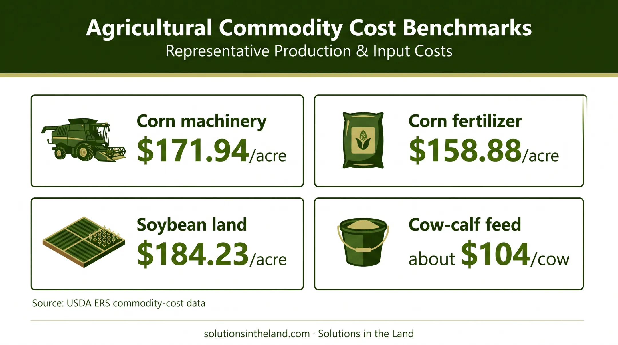 Farm cost comparison for corn soybeans and cow-calf operations