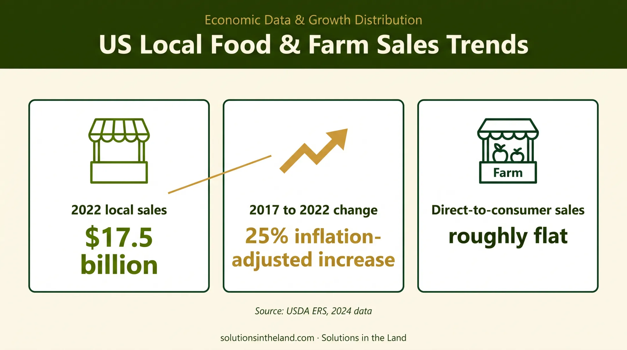 Local regional food sales growth from 2017 to 2022