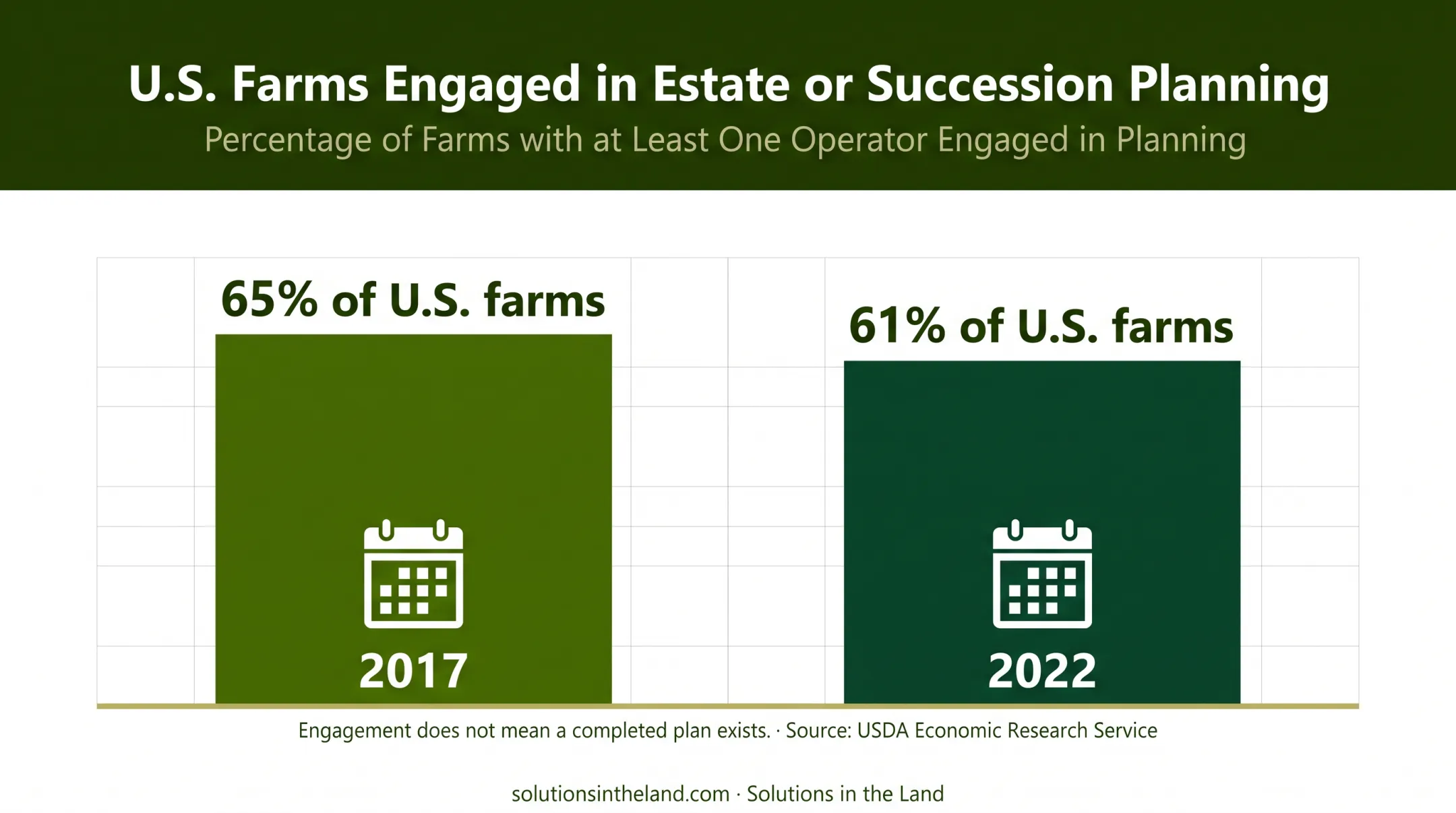Farm succession planning participation rates in 2017 and 2022