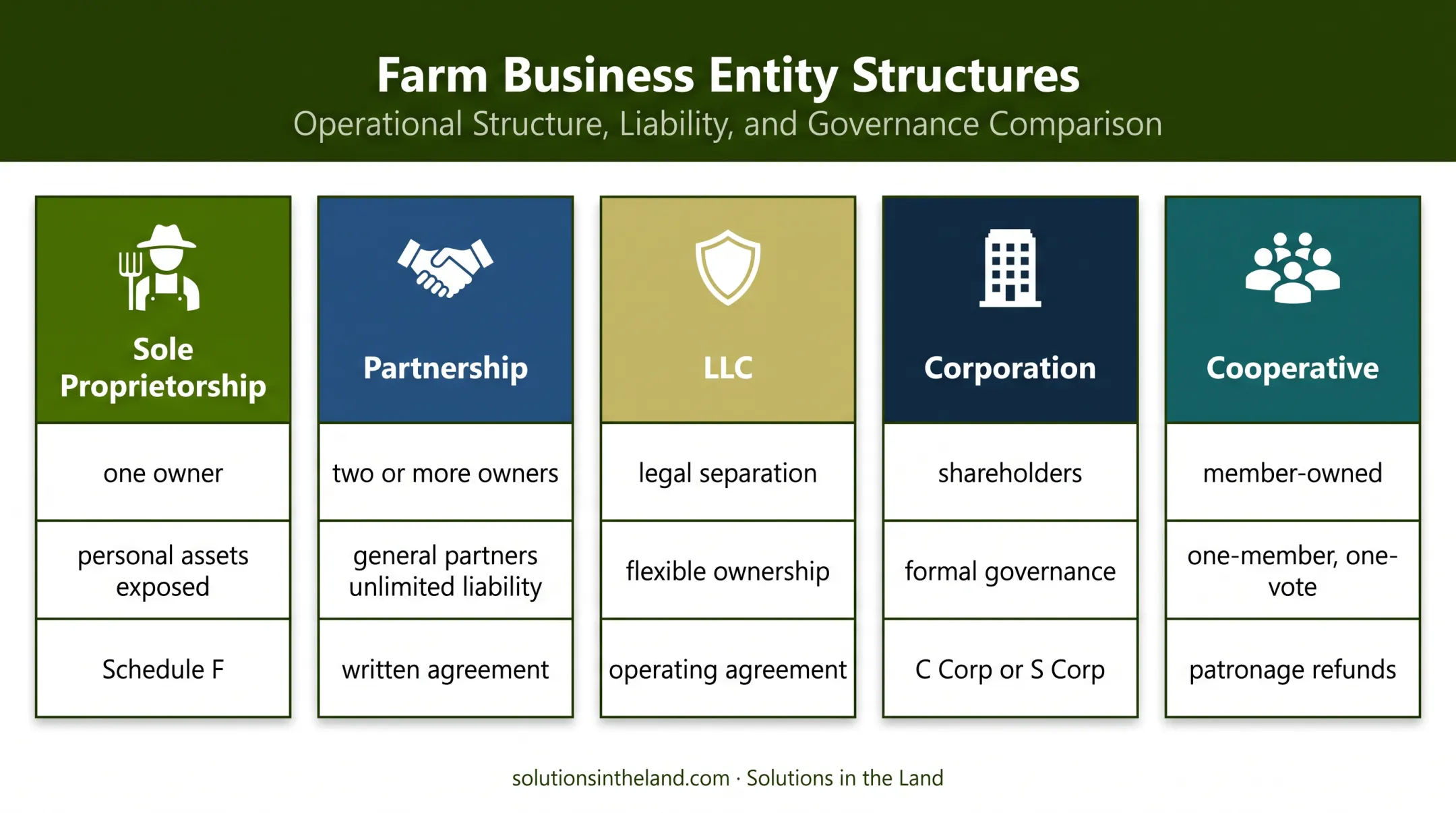 Five farm business structures and ownership characteristics comparison