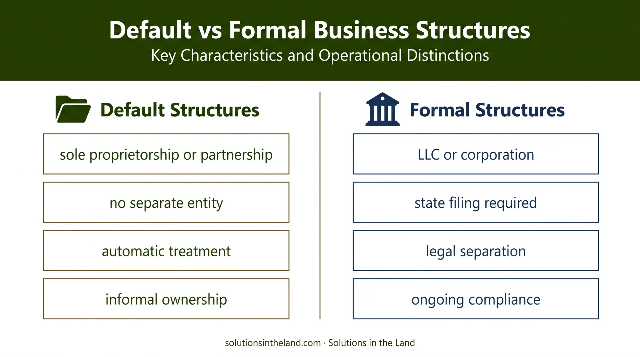 Informal versus formal farm business structure comparison