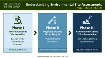Three-phase environmental site assessment process Phase I Phase II Phase III comparison