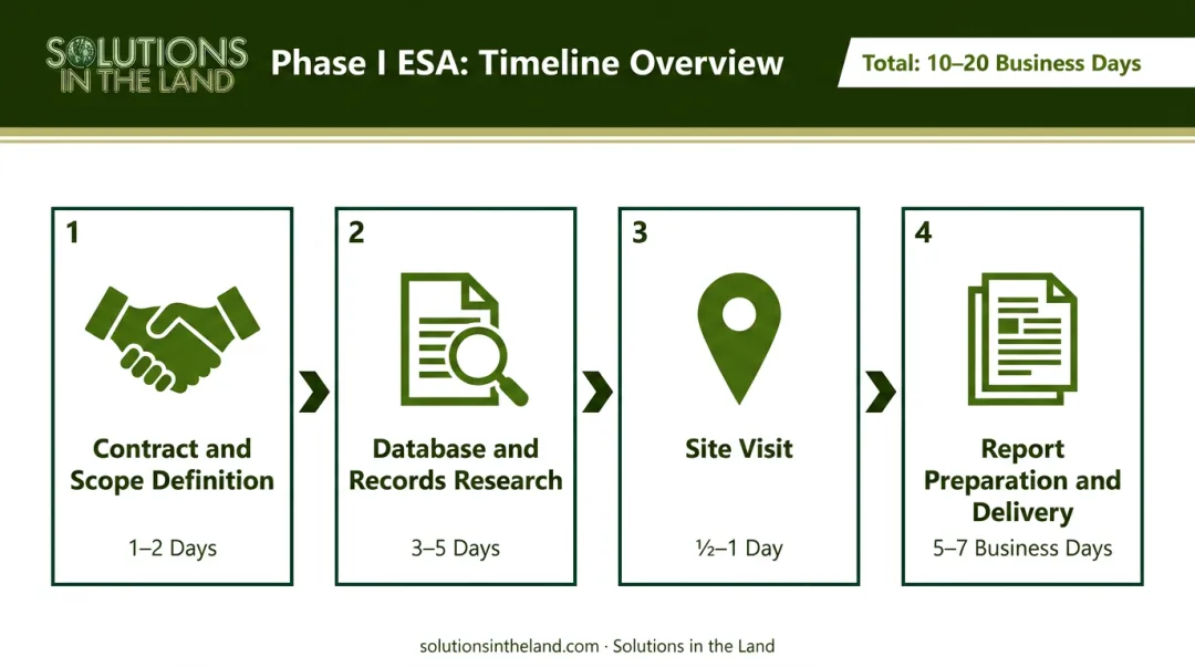 4-step Phase I ESA timeline from contract to final report delivery