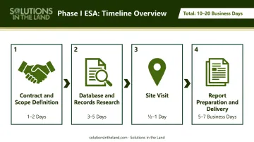 4-step Phase I ESA timeline from contract to final report delivery