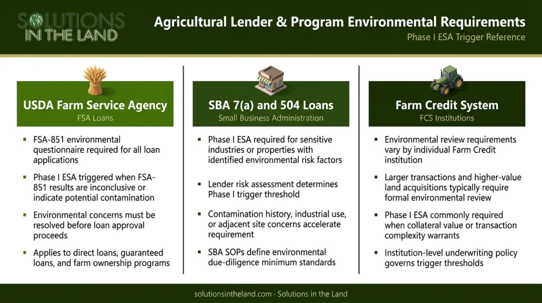 Agricultural lender Phase I ESA requirements comparison chart USDA SBA Farm Credit