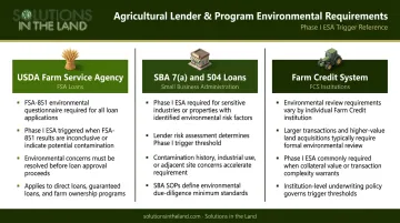 Agricultural lender Phase I ESA requirements comparison chart USDA SBA Farm Credit