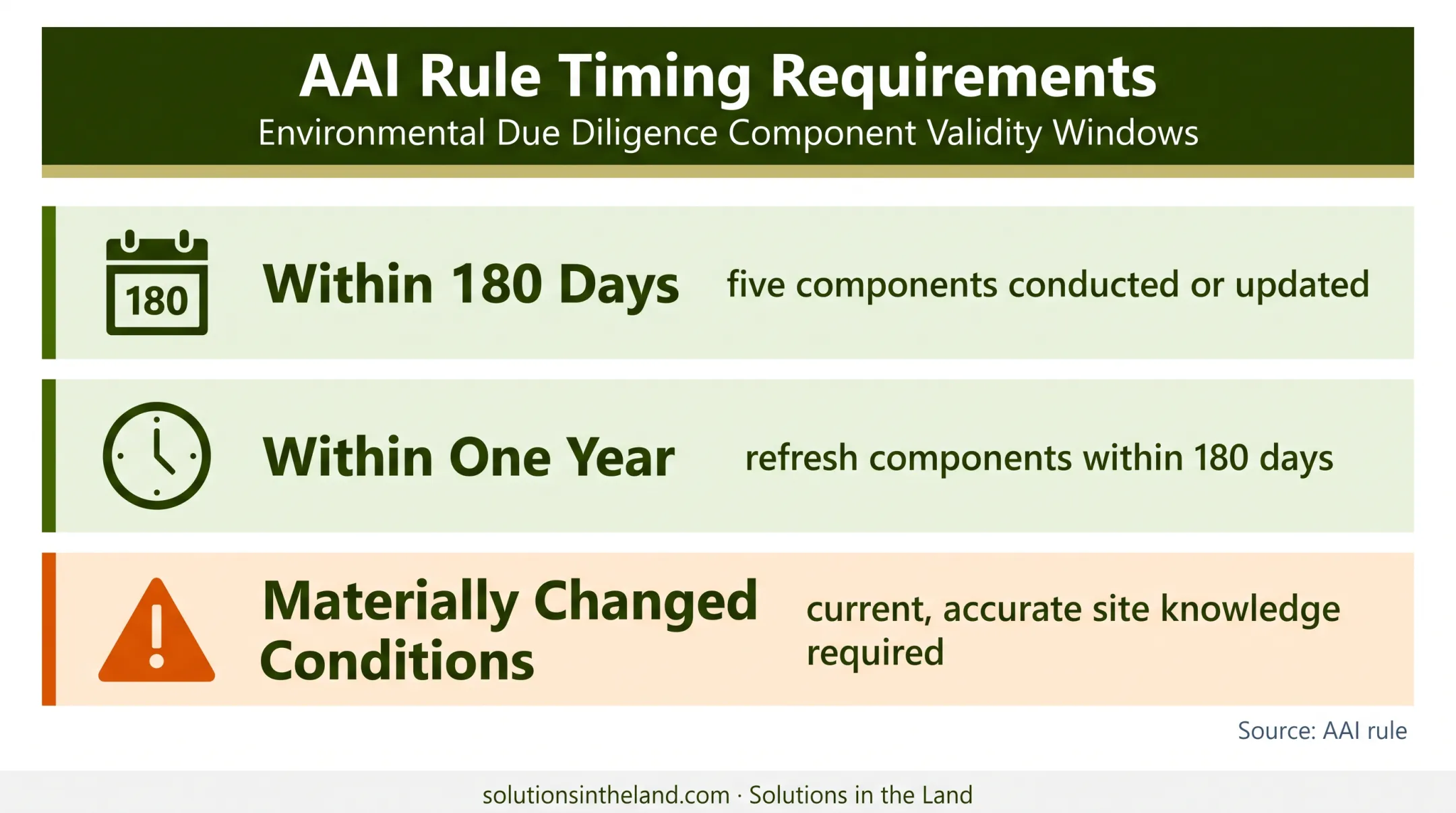 AAI Phase I report timing windows and update requirements chart