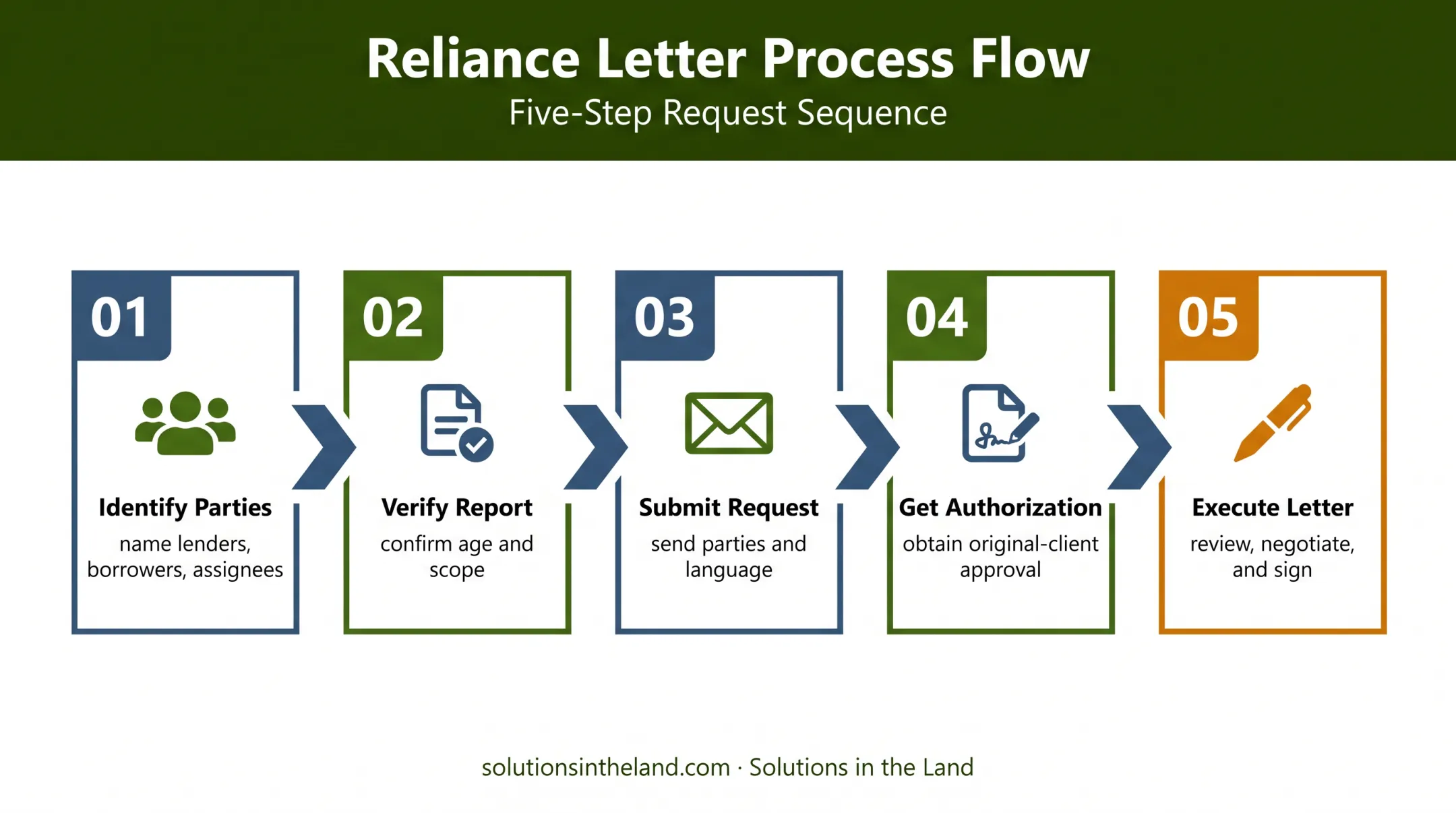 Five-step Phase I reliance letter request process flow