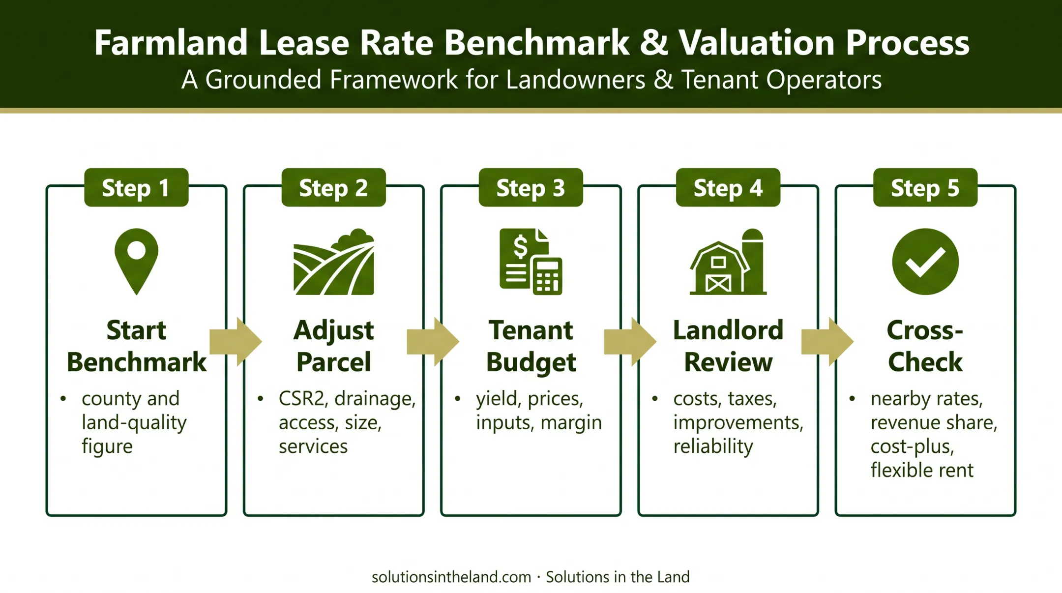 Five-step Iowa farmland cash rent estimation process infographic