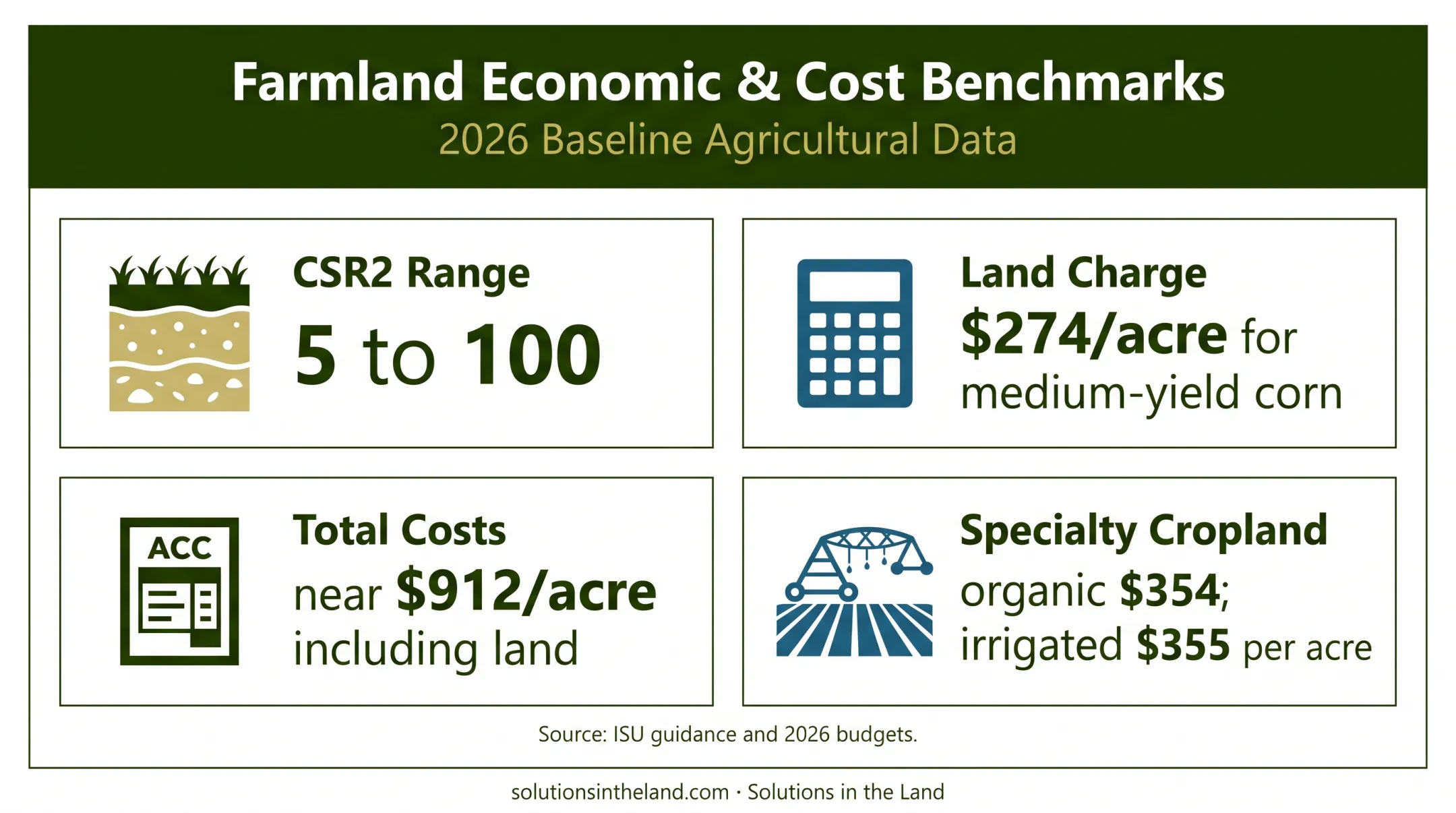 Iowa farmland rent factors and specialty cropland values infographic