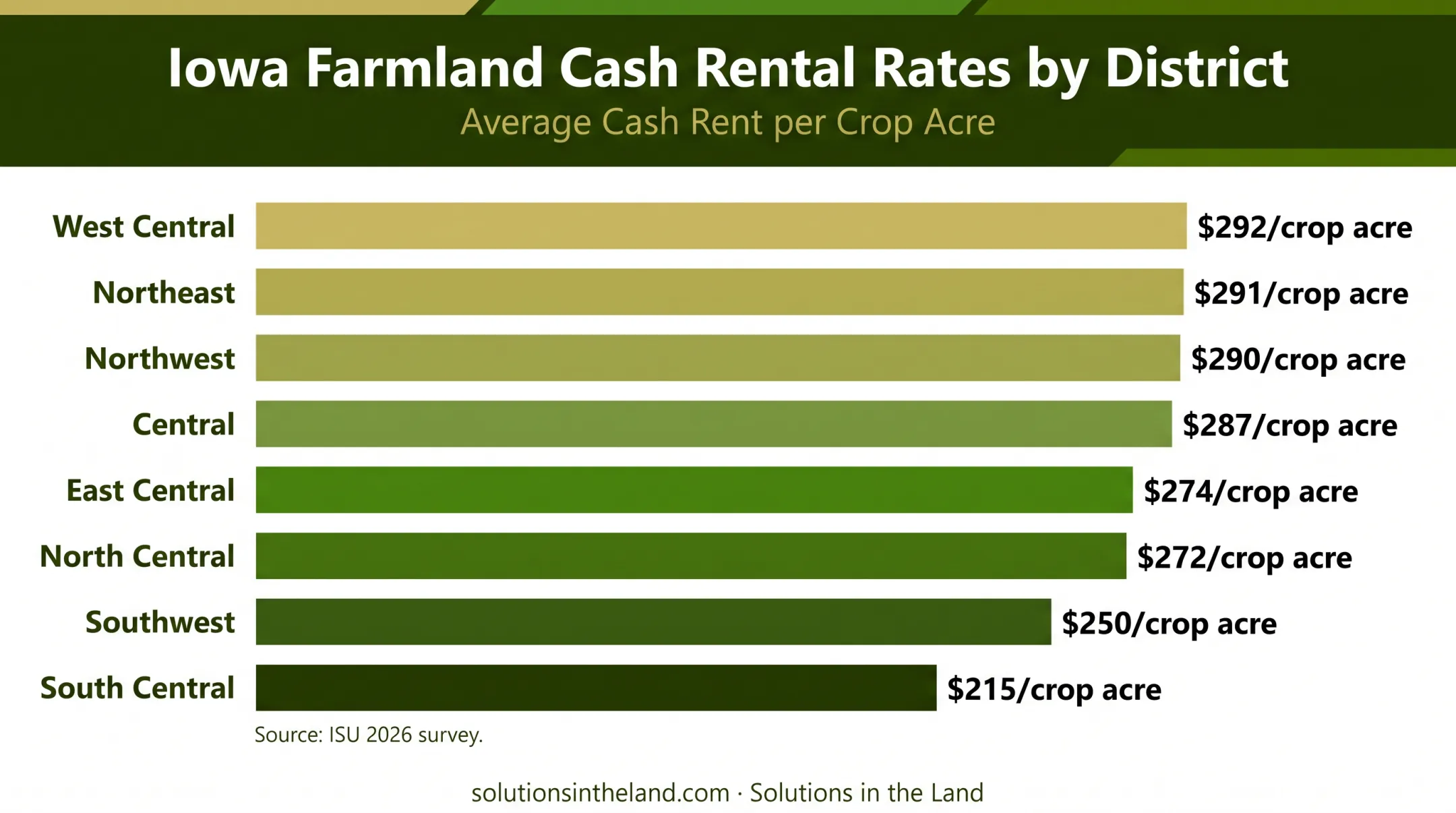 Iowa 2026 crop reporting district cash rent comparison chart