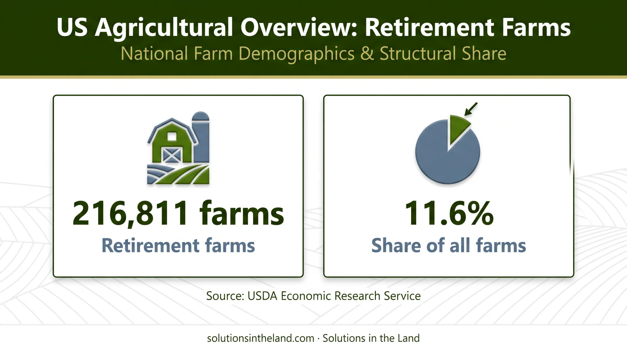 US retirement farms statistic showing 216811 farms and 11.6 percent