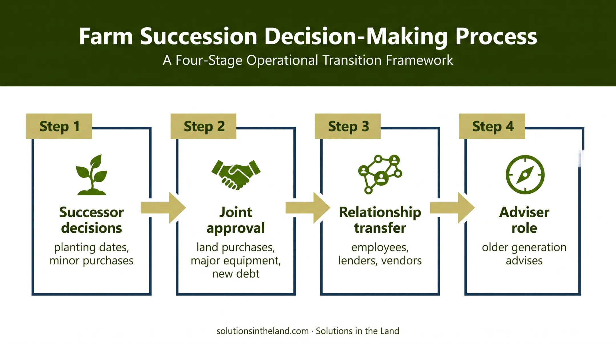 Four-stage phased farm succession transfer schedule
