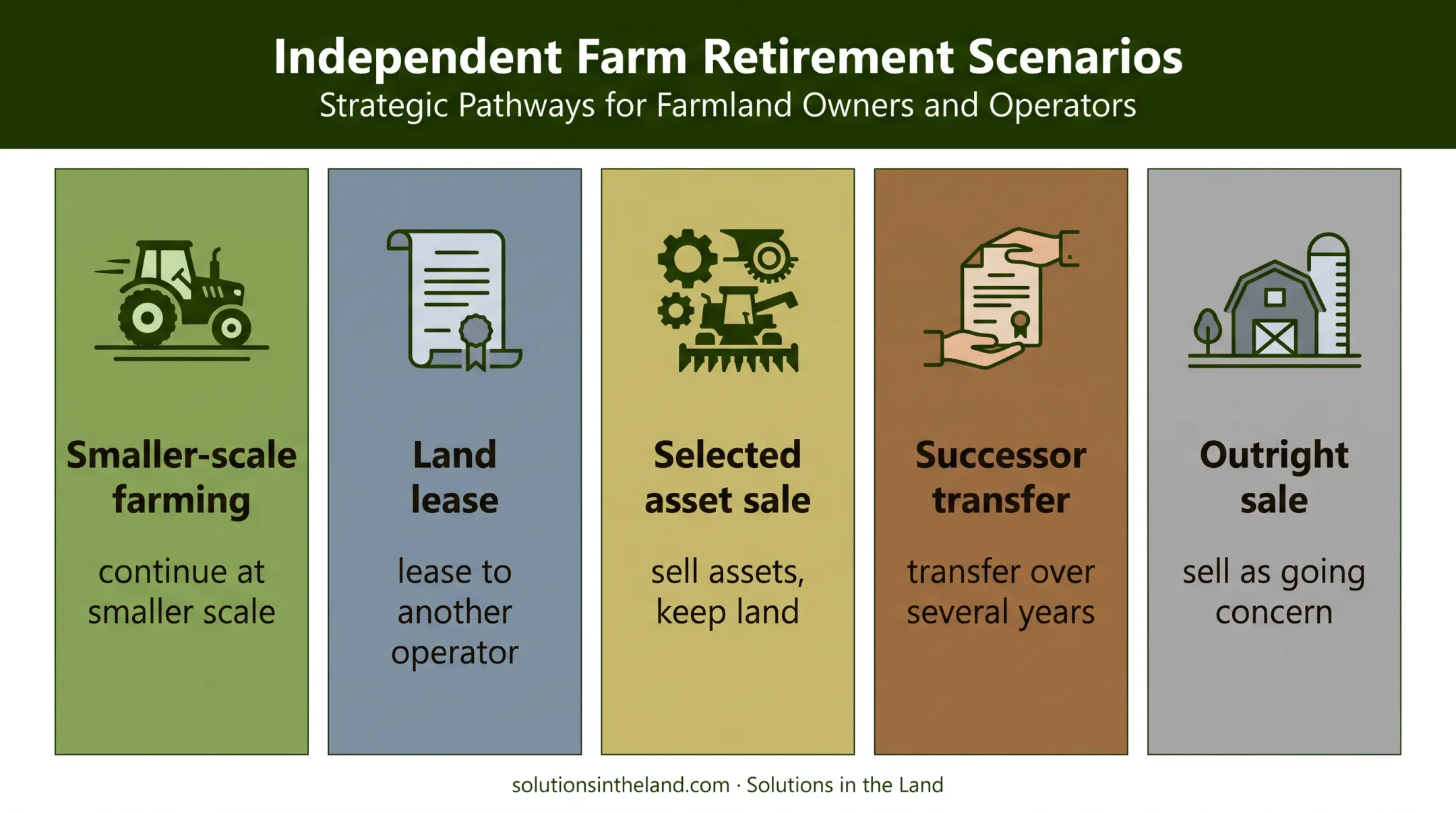 Five farm retirement income and succession scenarios comparison