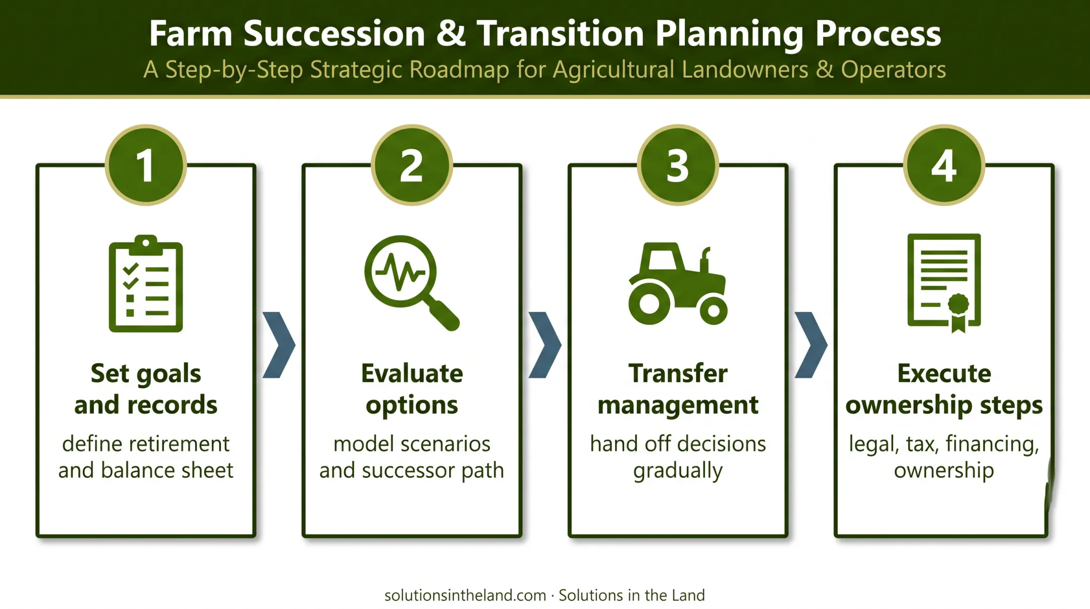 Four-step farm retirement transition action timeline