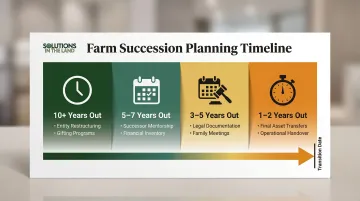 Farm succession planning timeline showing optimal start windows and key milestones