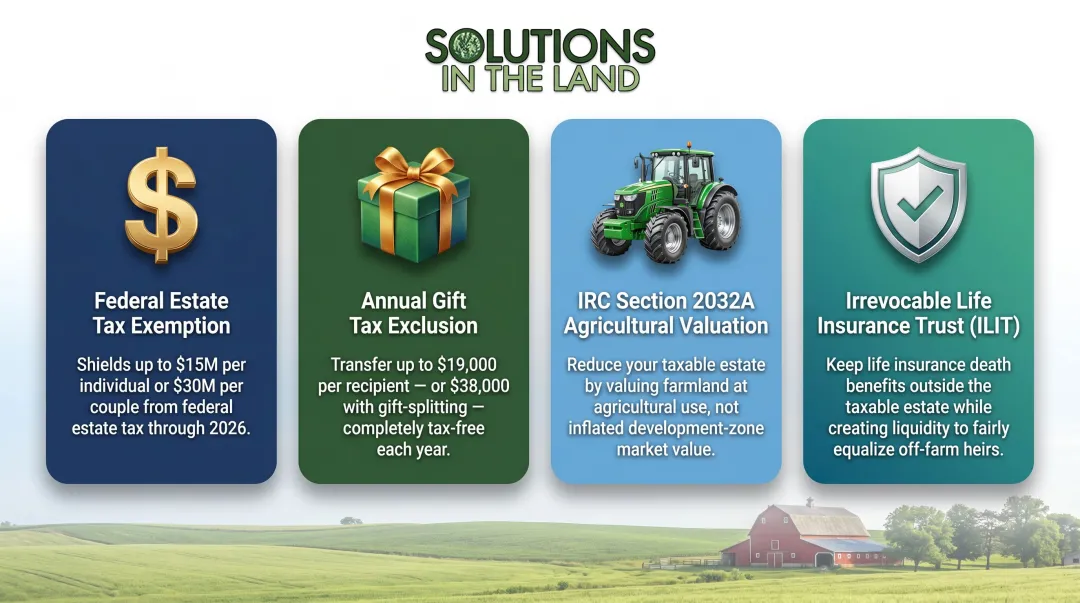 Farm estate tax planning tools overview including gifting exemptions ILIT and IRC 2032A