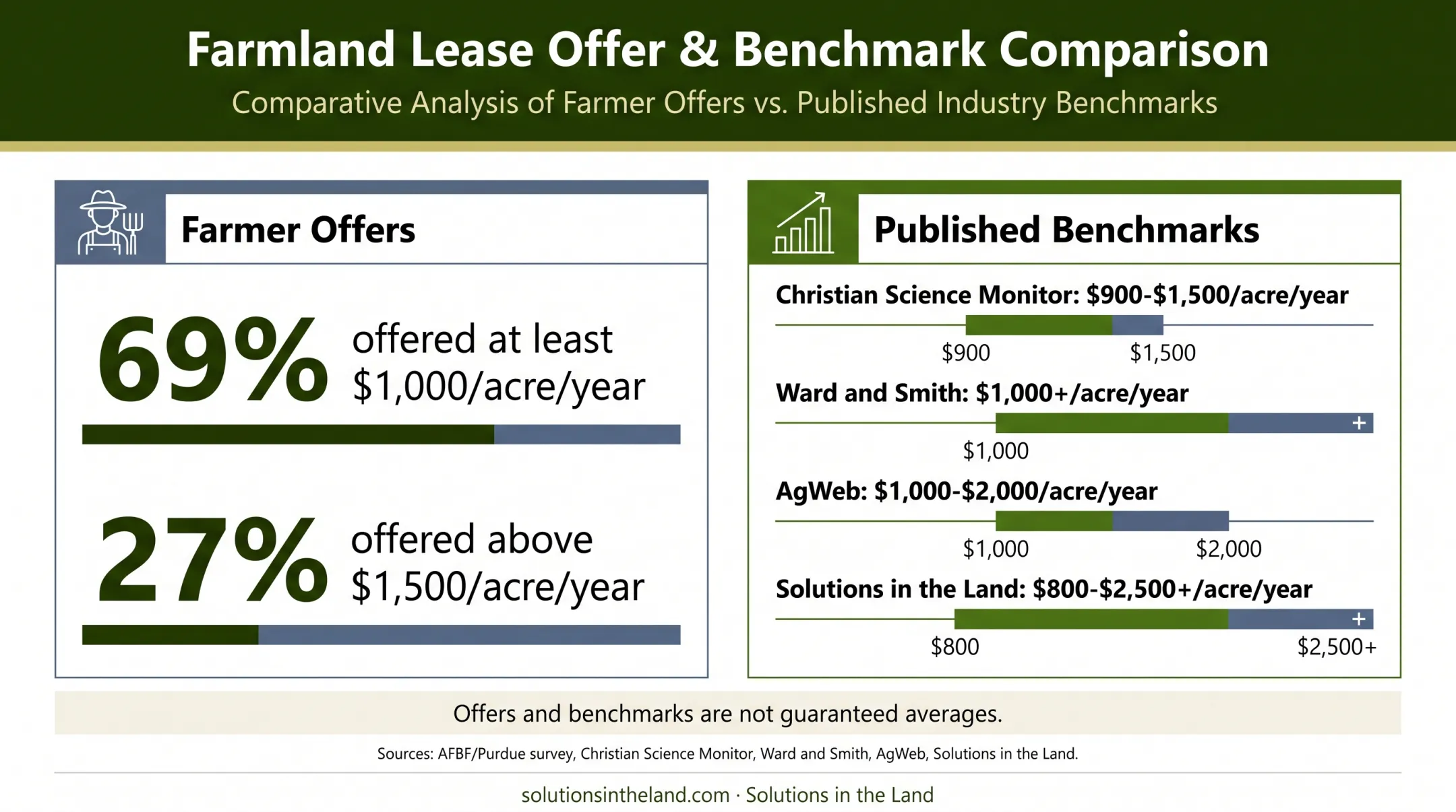 Solar lease rate benchmarks and farmer offer statistics comparison
