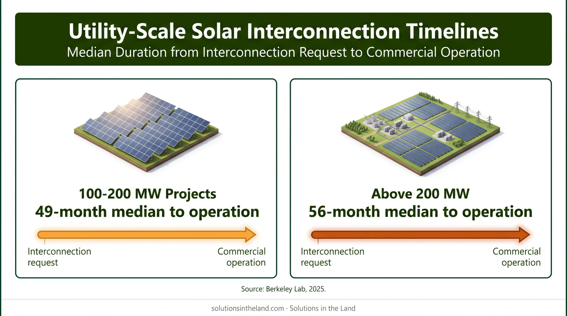 Solar interconnection timeline by project size showing months to operation
