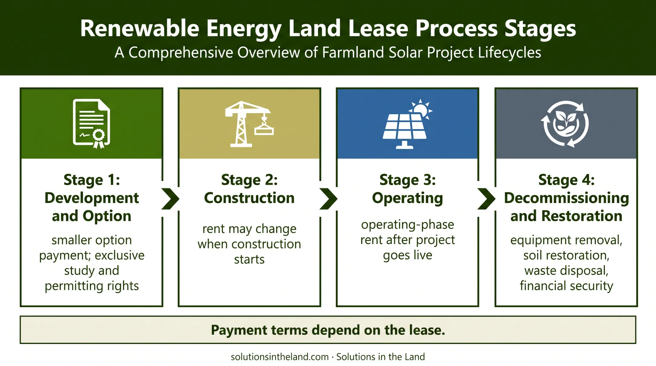 Solar lease payment lifecycle from option period through restoration