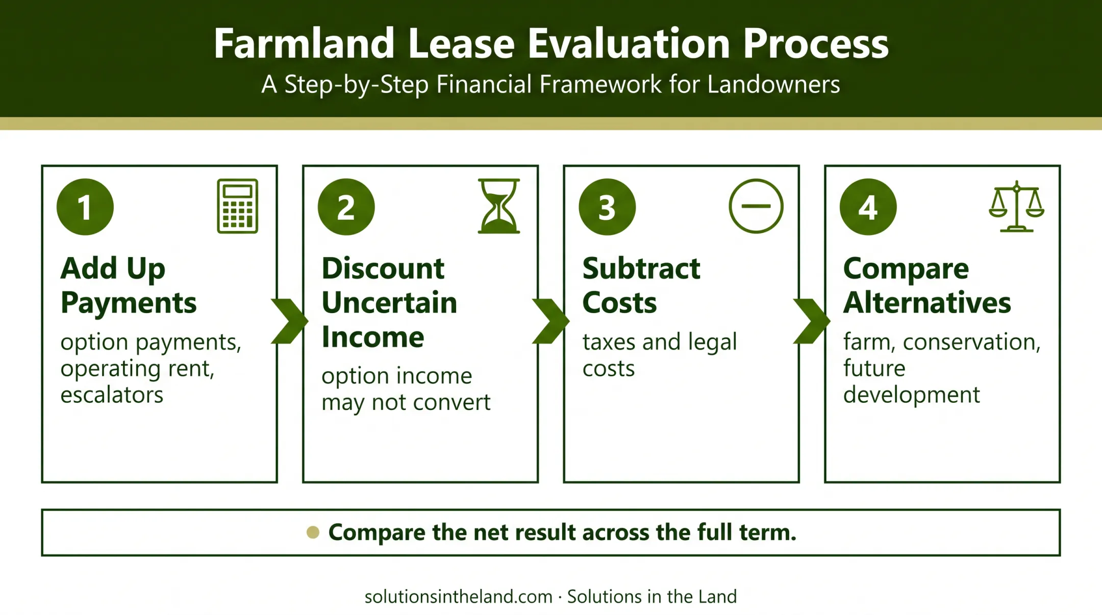 Four-step solar lease proposal evaluation process for farmland owners