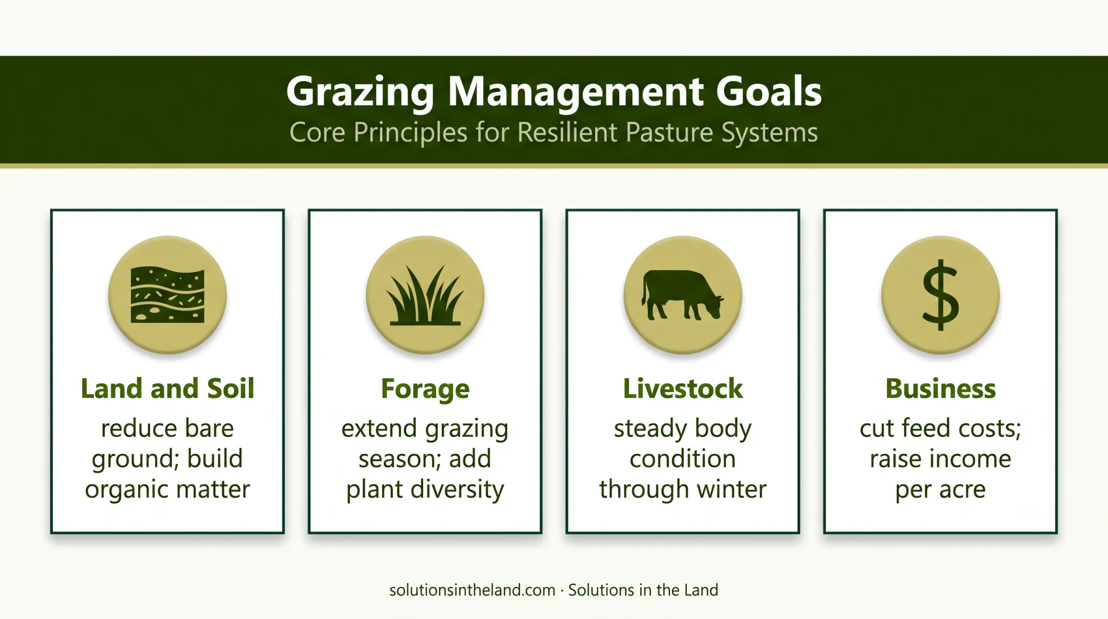 Four-category grazing management goals framework for farms and ranches