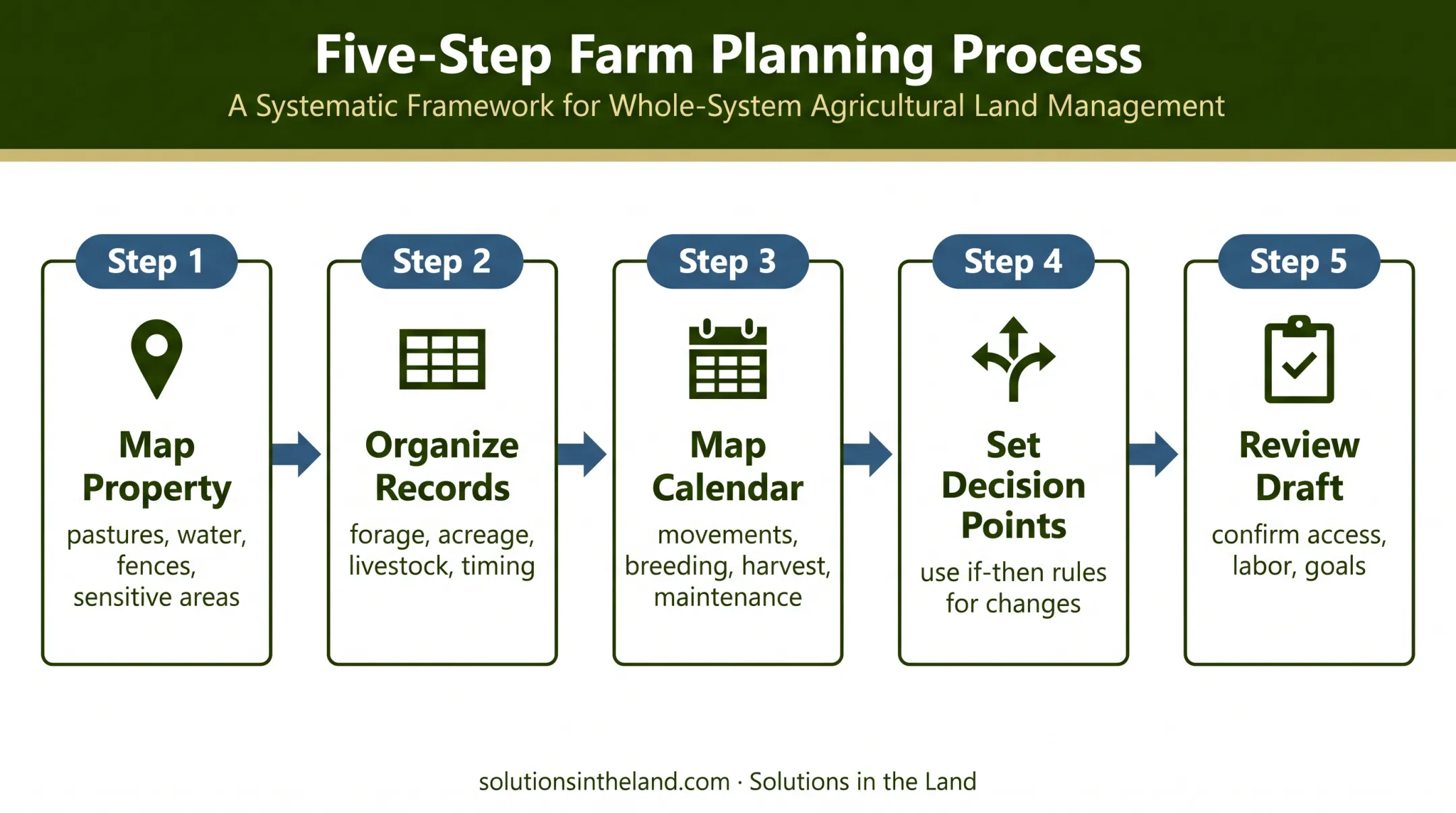 Five-step grazing management plan process from mapping to implementation