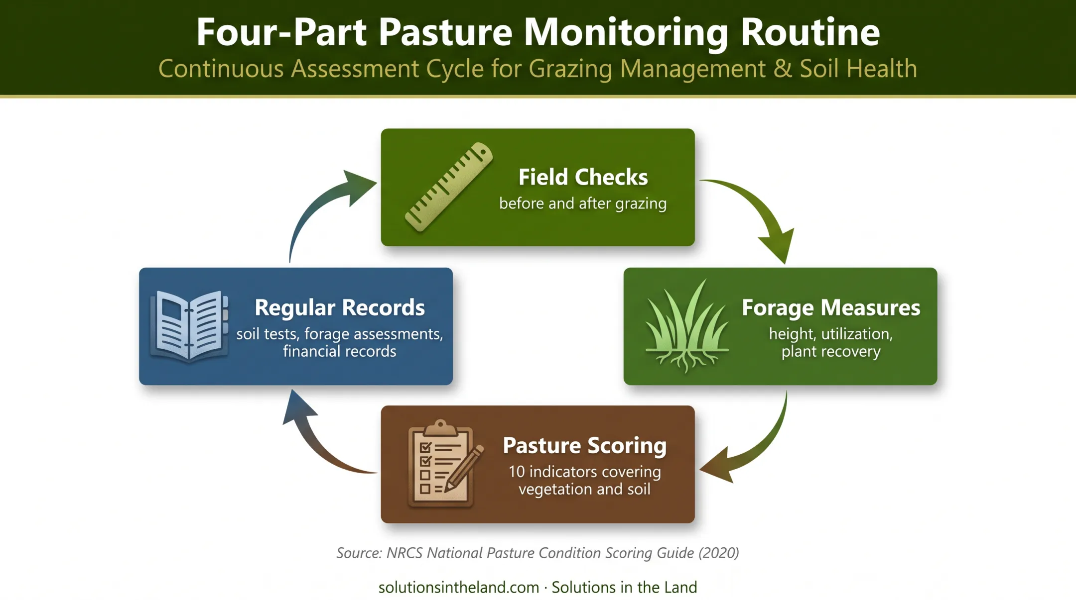 Grazing monitoring routine tracking forage soil livestock and finances