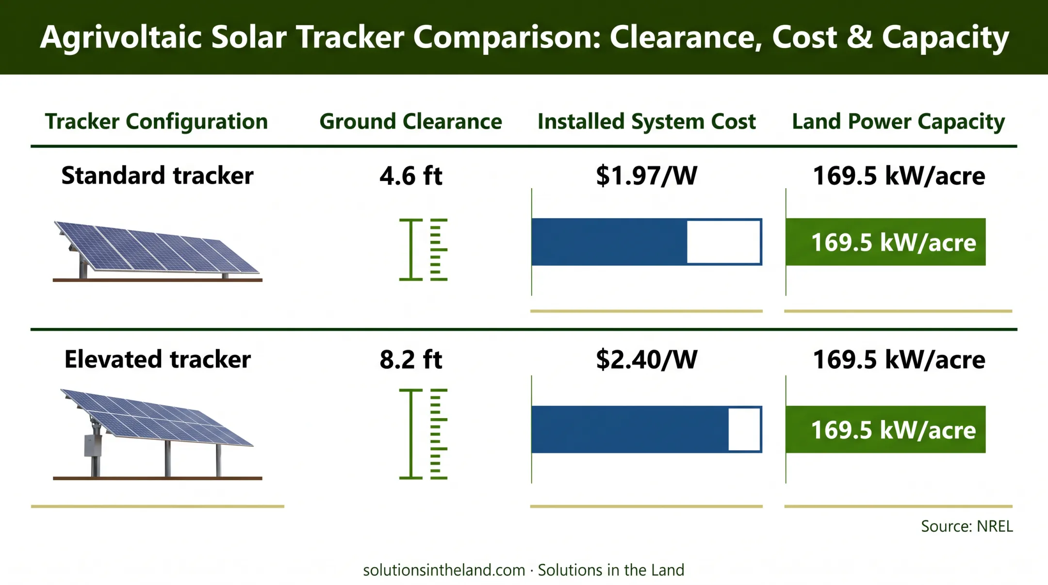 Agrivoltaic tracker clearance costs and capacity comparison chart