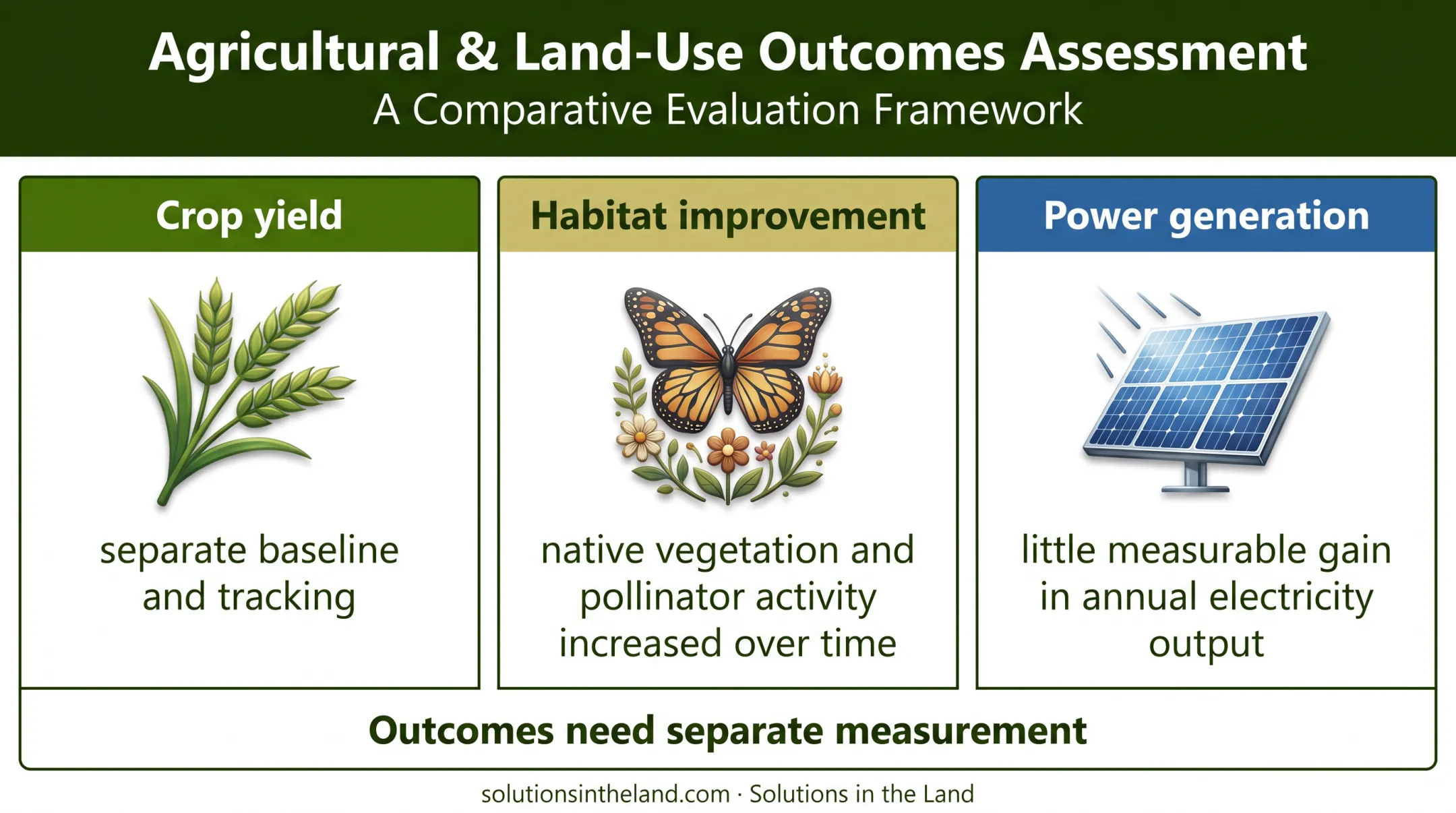 Solar agriculture monitoring outcomes for power habitat and crops