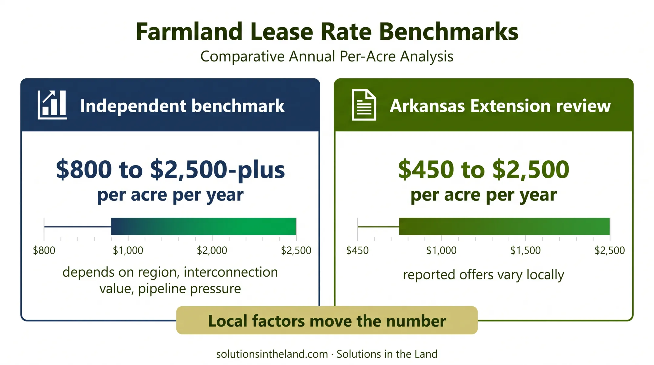 Utility-scale solar lease rent ranges by regional benchmark source