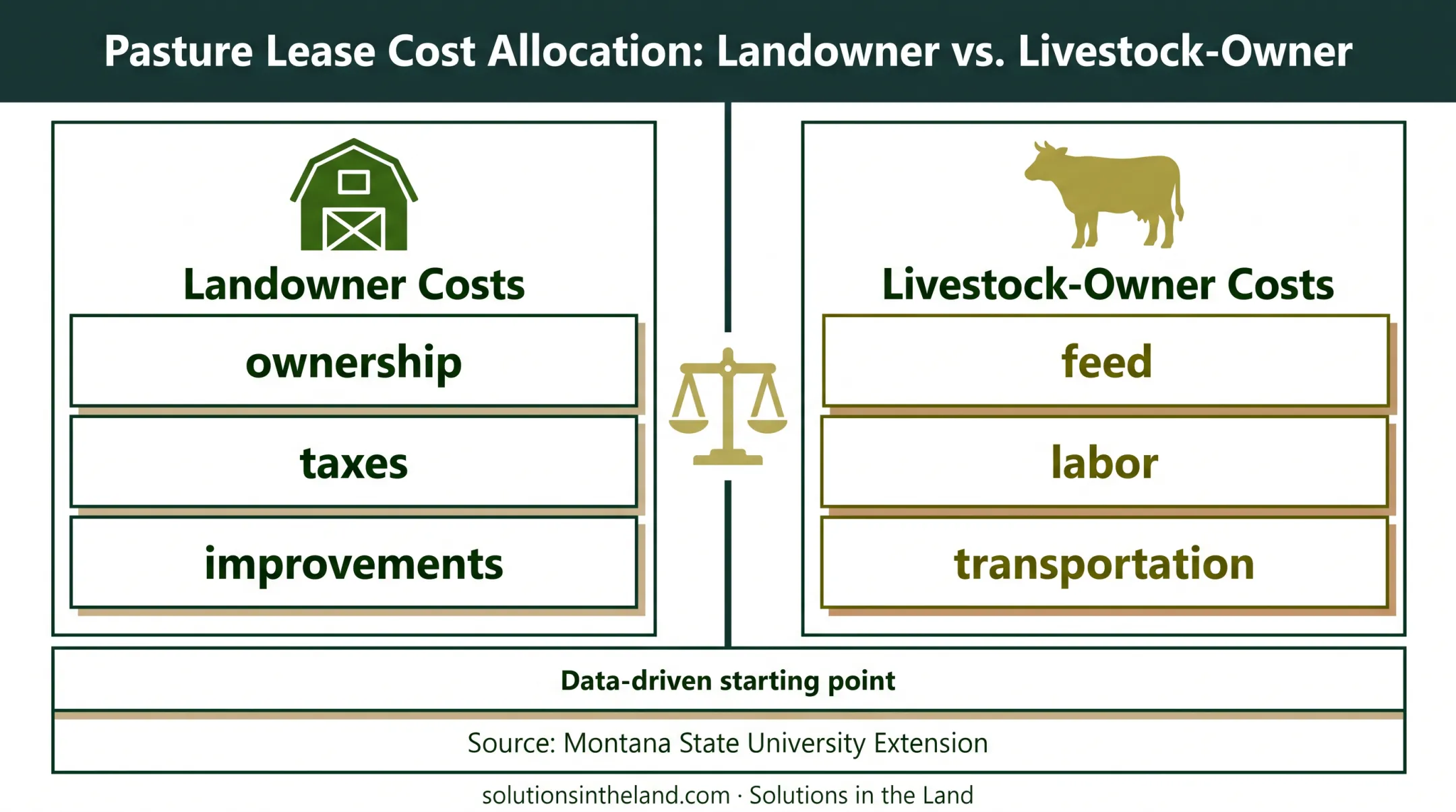 Grazing lease cost split between landowners and livestock owners
