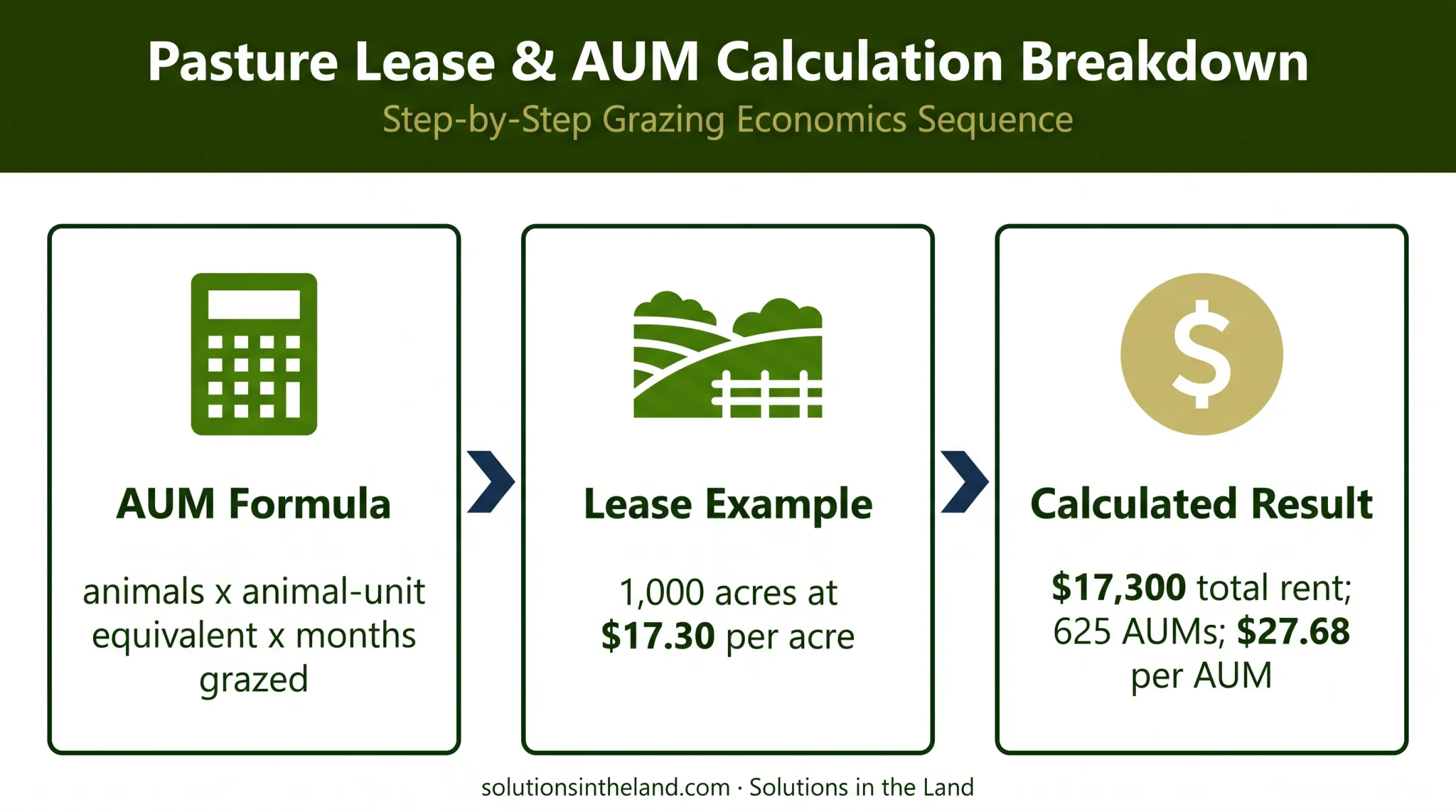 Grazing lease AUM formula and $17,300 rent example