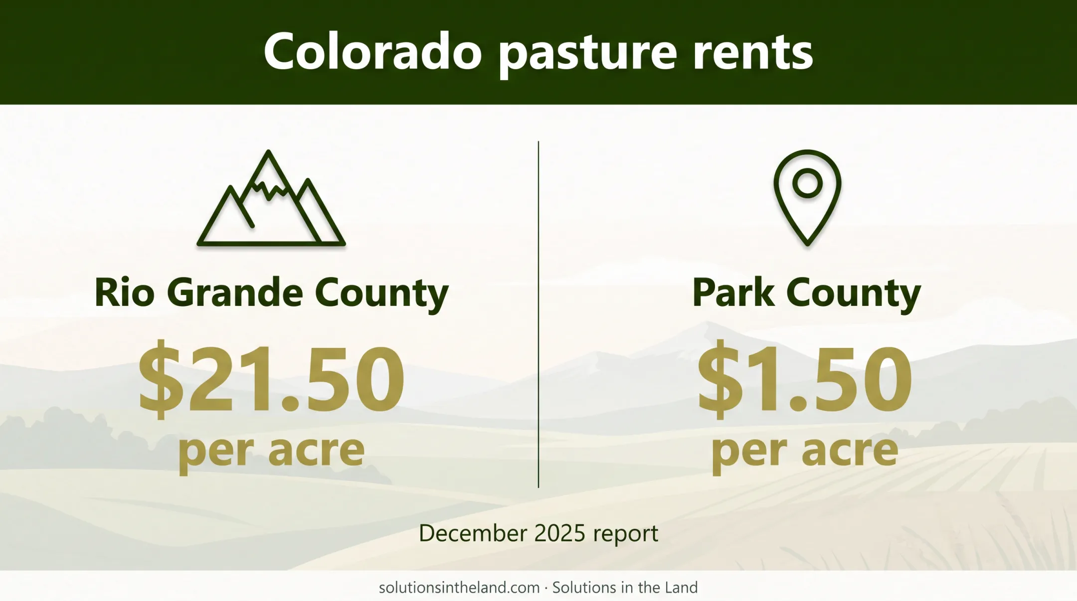 Colorado pasture rent comparison between Rio Grande and Park counties