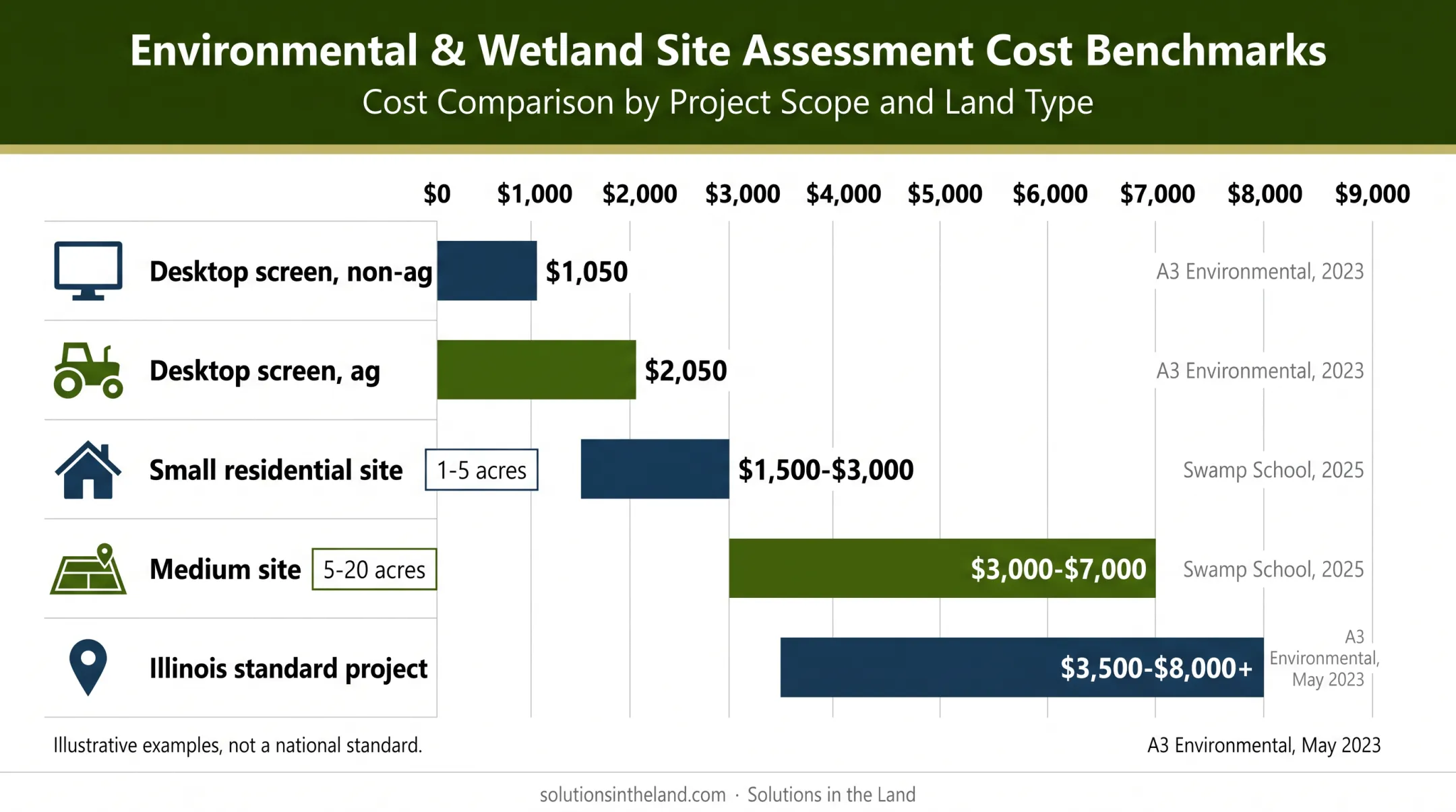 Wetland delineation pricing ranges by service type and acreage