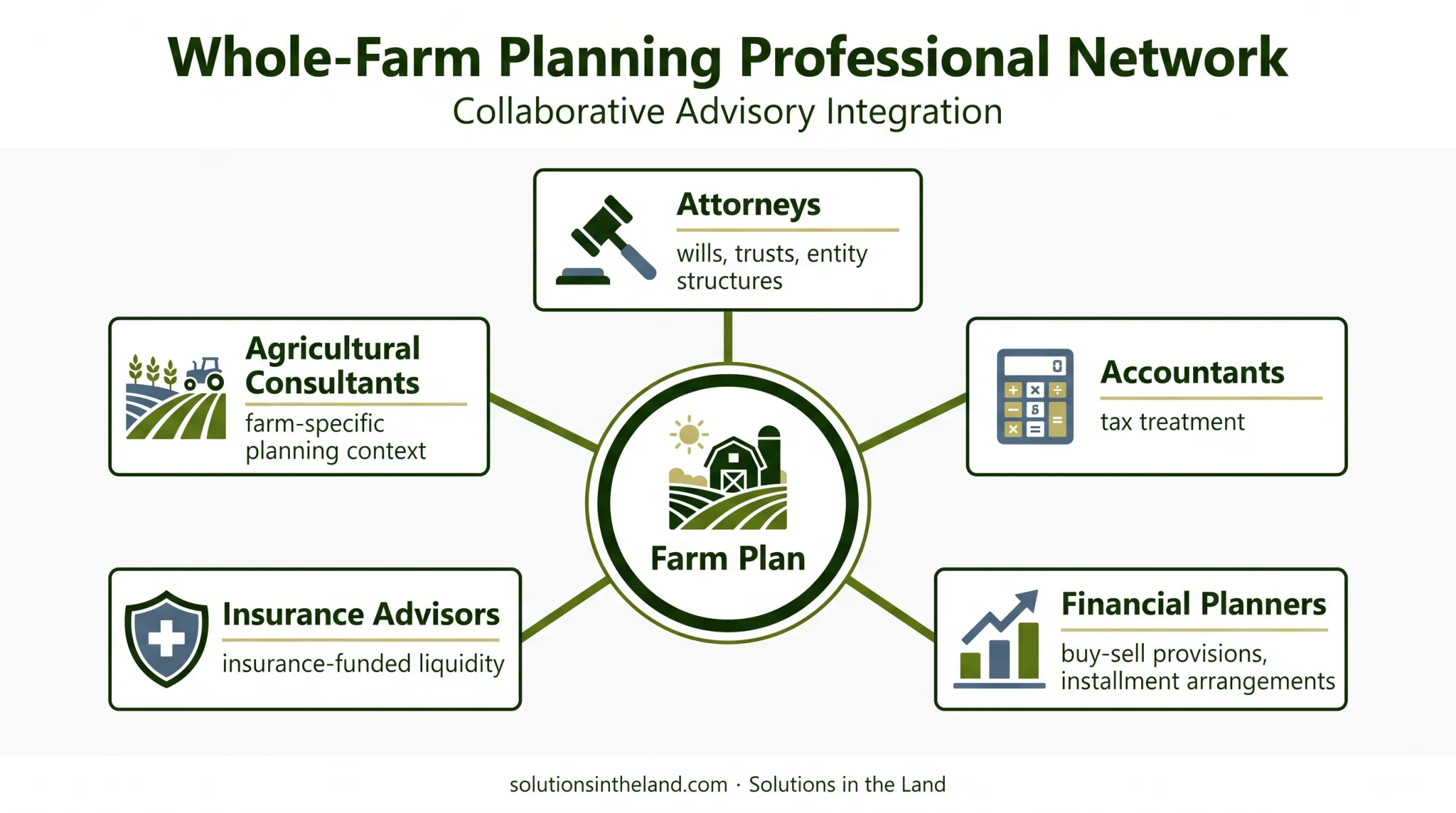 Farm succession planning advisory team roles and responsibilities map