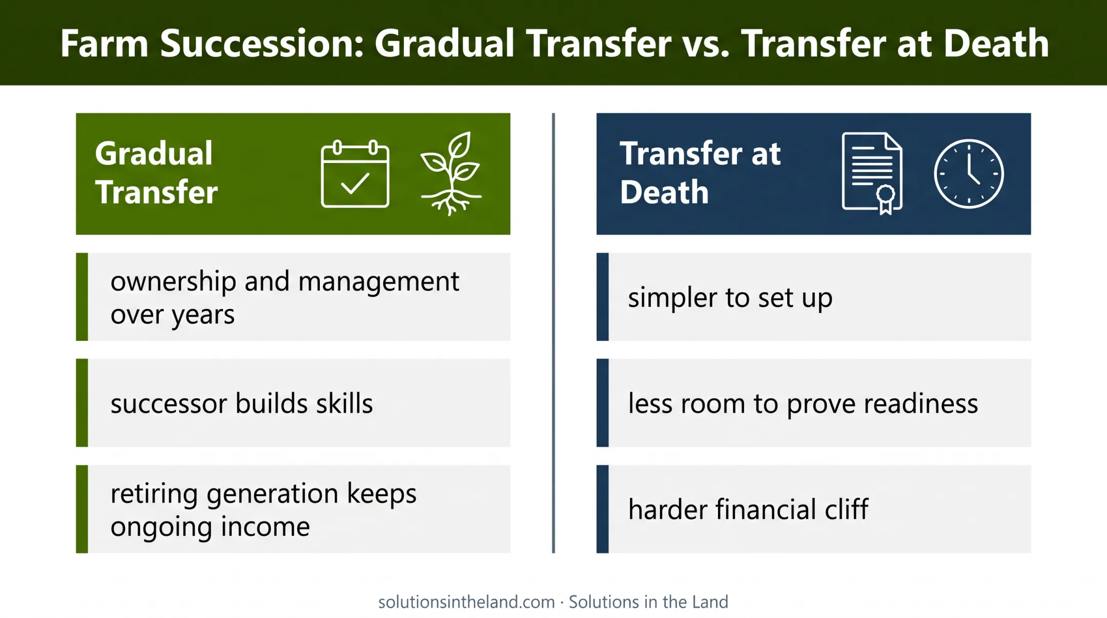 Gradual farm transfer versus transfer at death comparison infographic