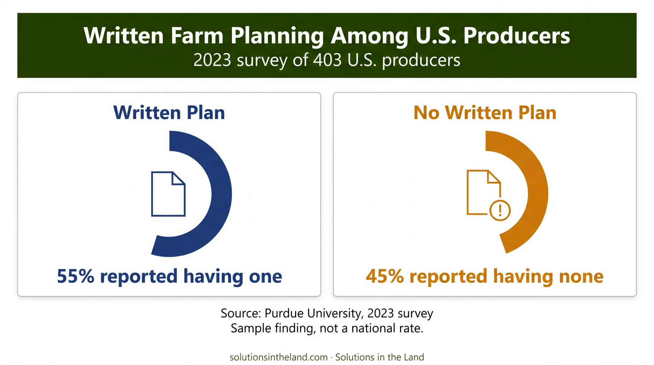 Written farm succession plans versus no written plans survey comparison